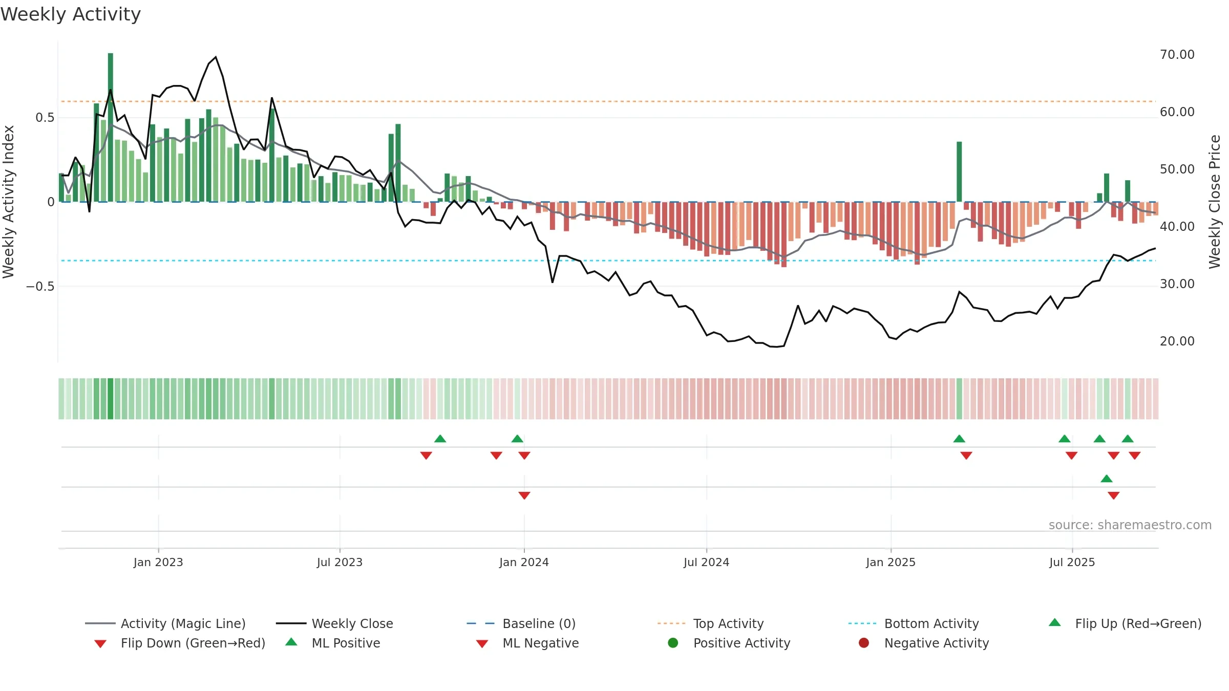 688357 weekly Activity chart, closing 2025-09-15.