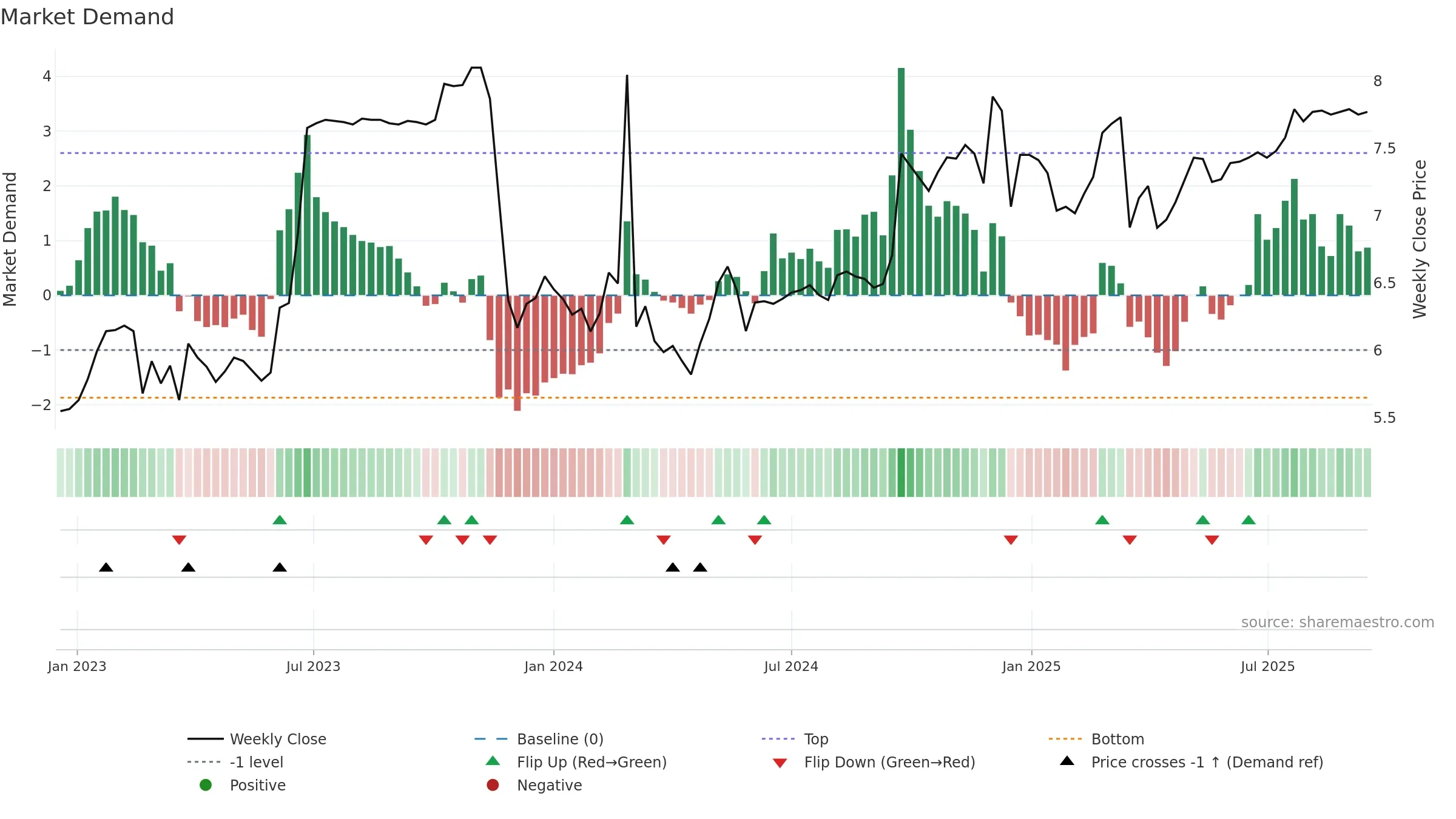 0659 weekly Market Demand chart, closing 2025-09-15.