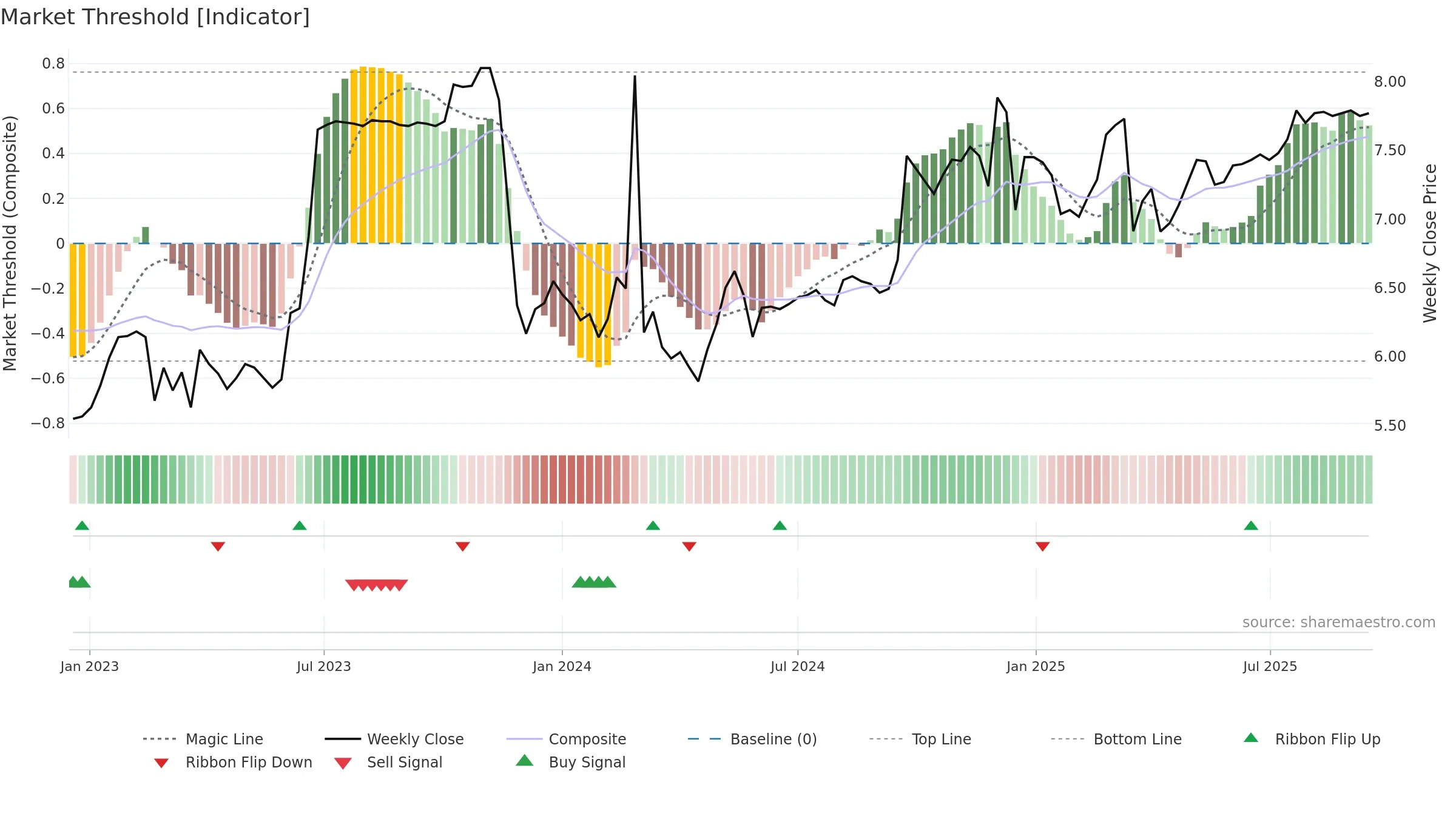 0659 weekly Market Threshold chart, closing 2025-09-15.