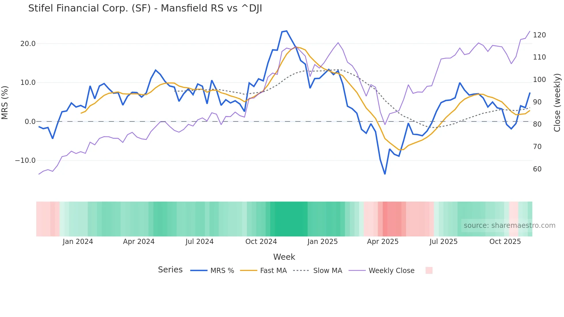 SF Mansfield Relative Strength chart