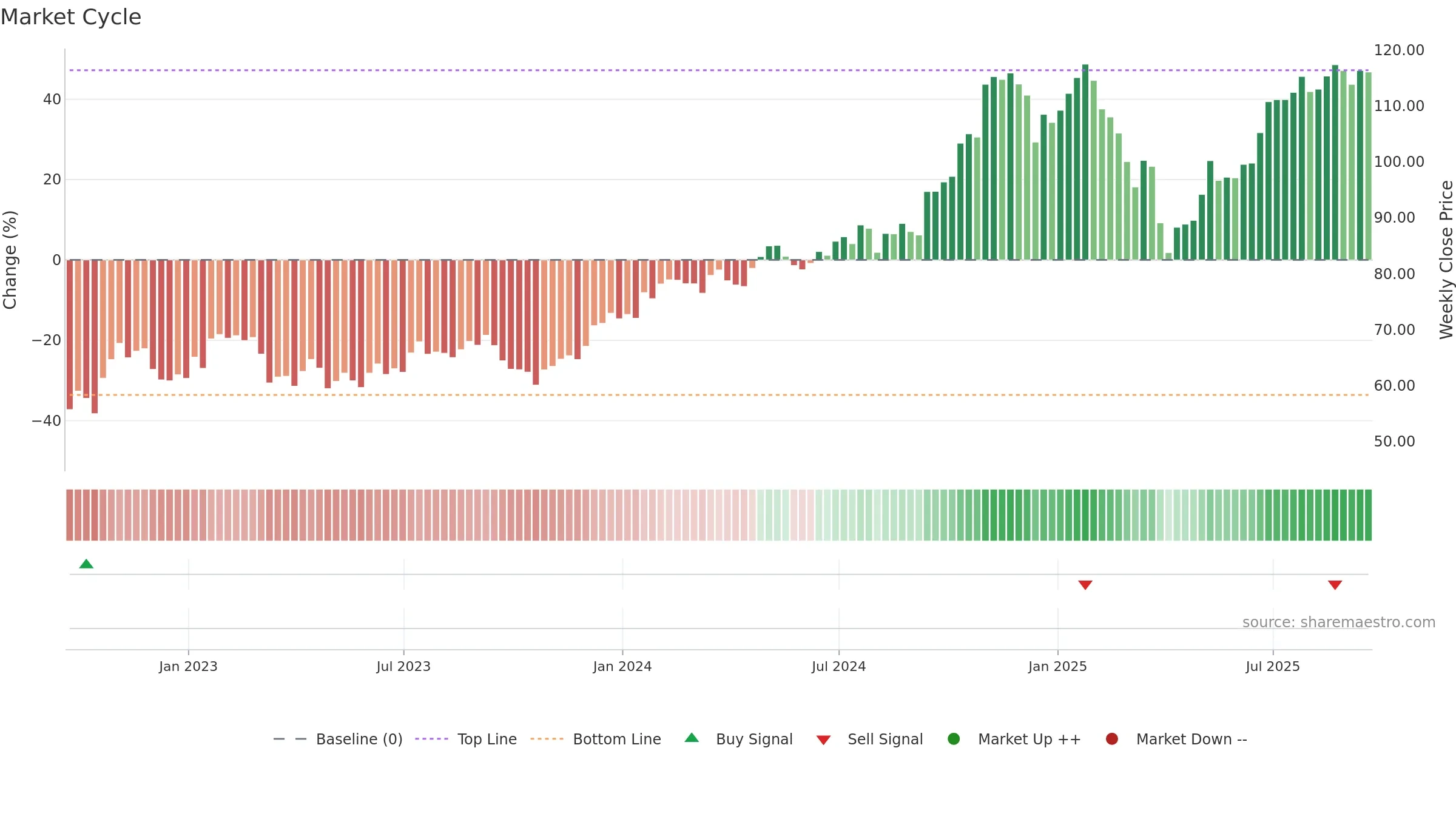 SF weekly Market Cycle chart, closing 2025-09-19.