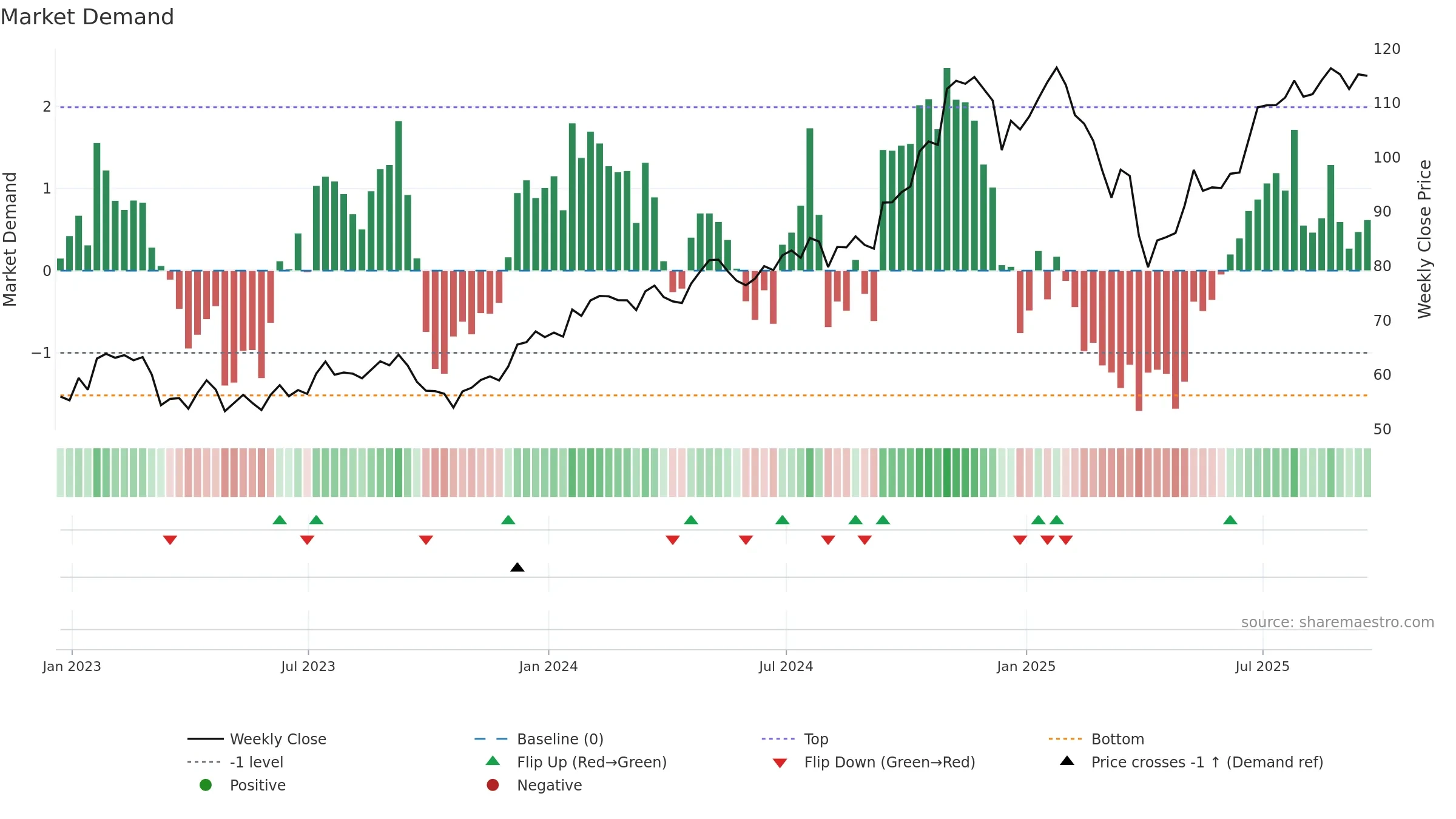 SF weekly Market Demand chart, closing 2025-09-19.