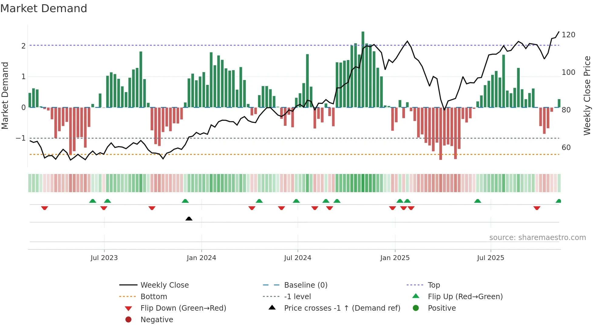 SF weekly Market Demand chart