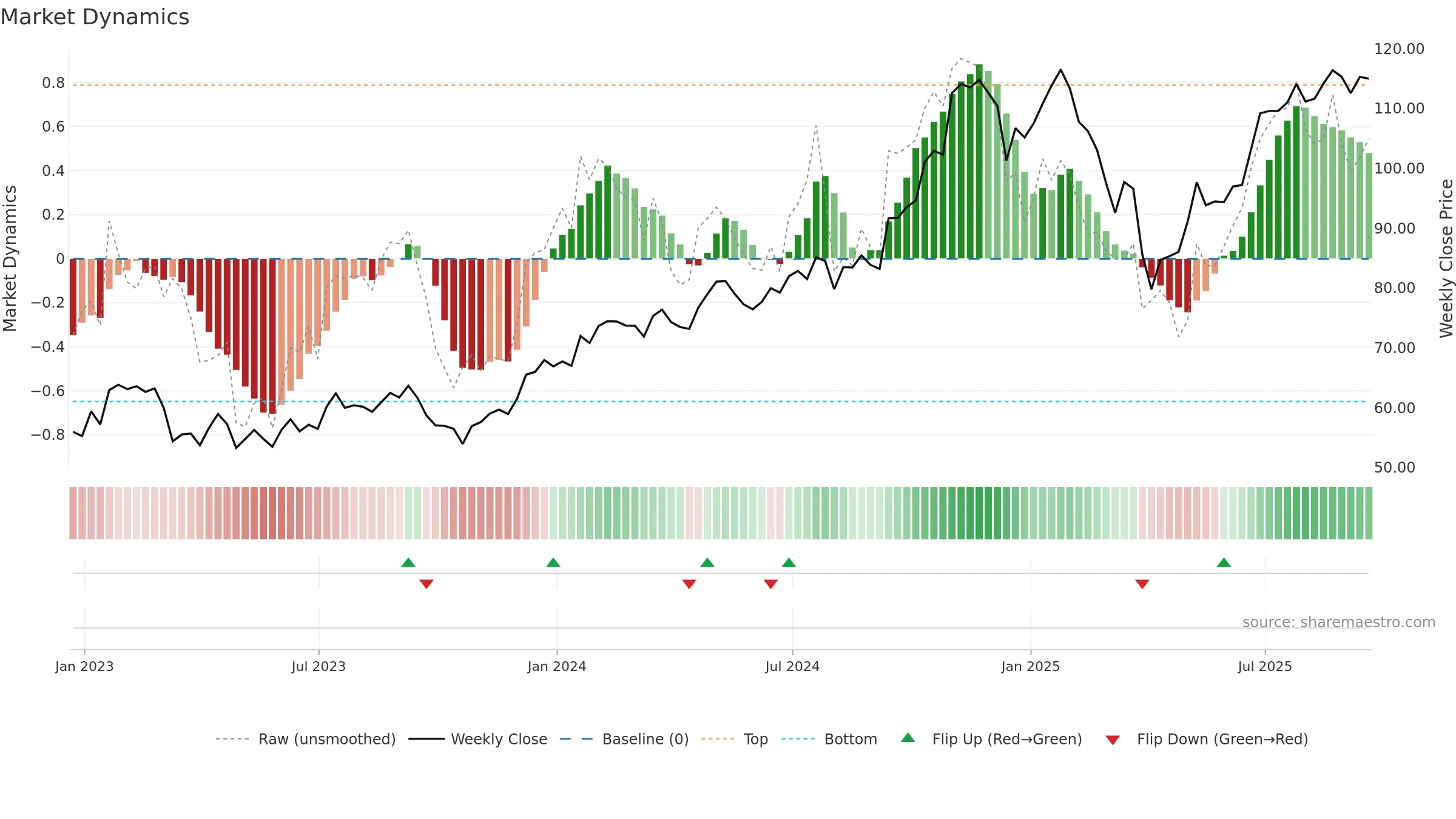 SF weekly Market Dynamics chart, closing 2025-09-19.