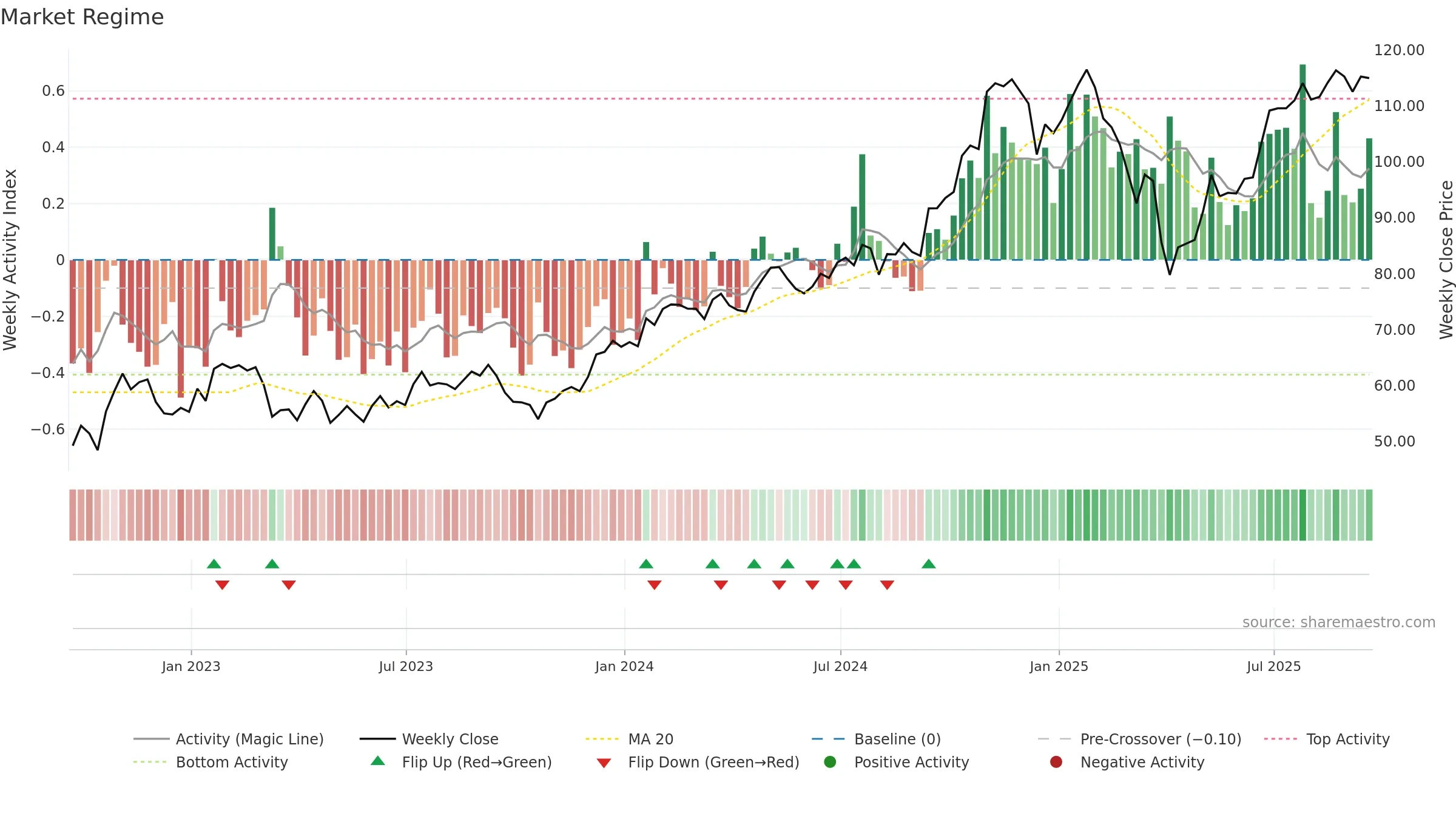 SF weekly Market Snapshot chart, closing 2025-09-19.