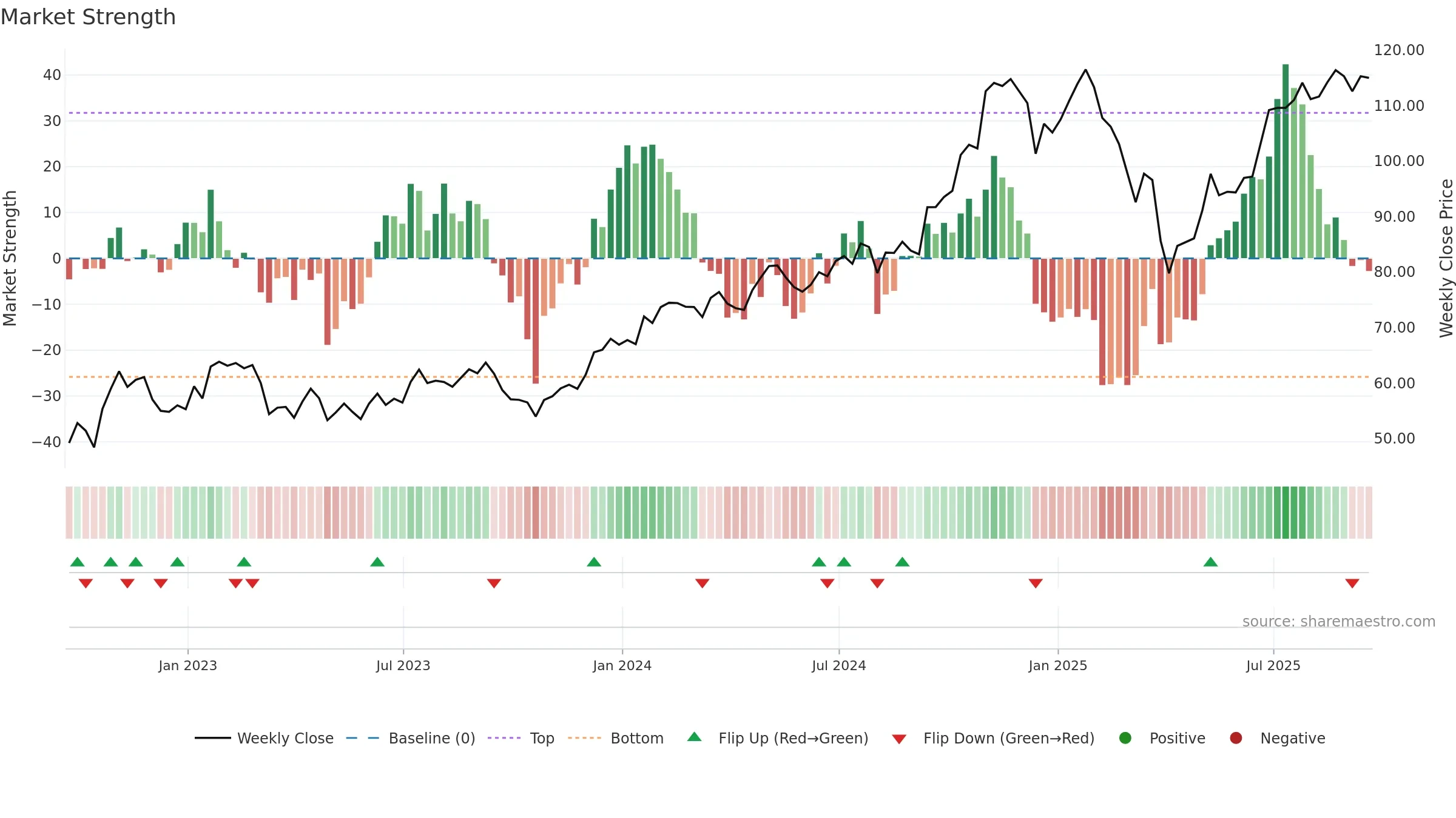 SF weekly Market Strength chart, closing 2025-09-19.