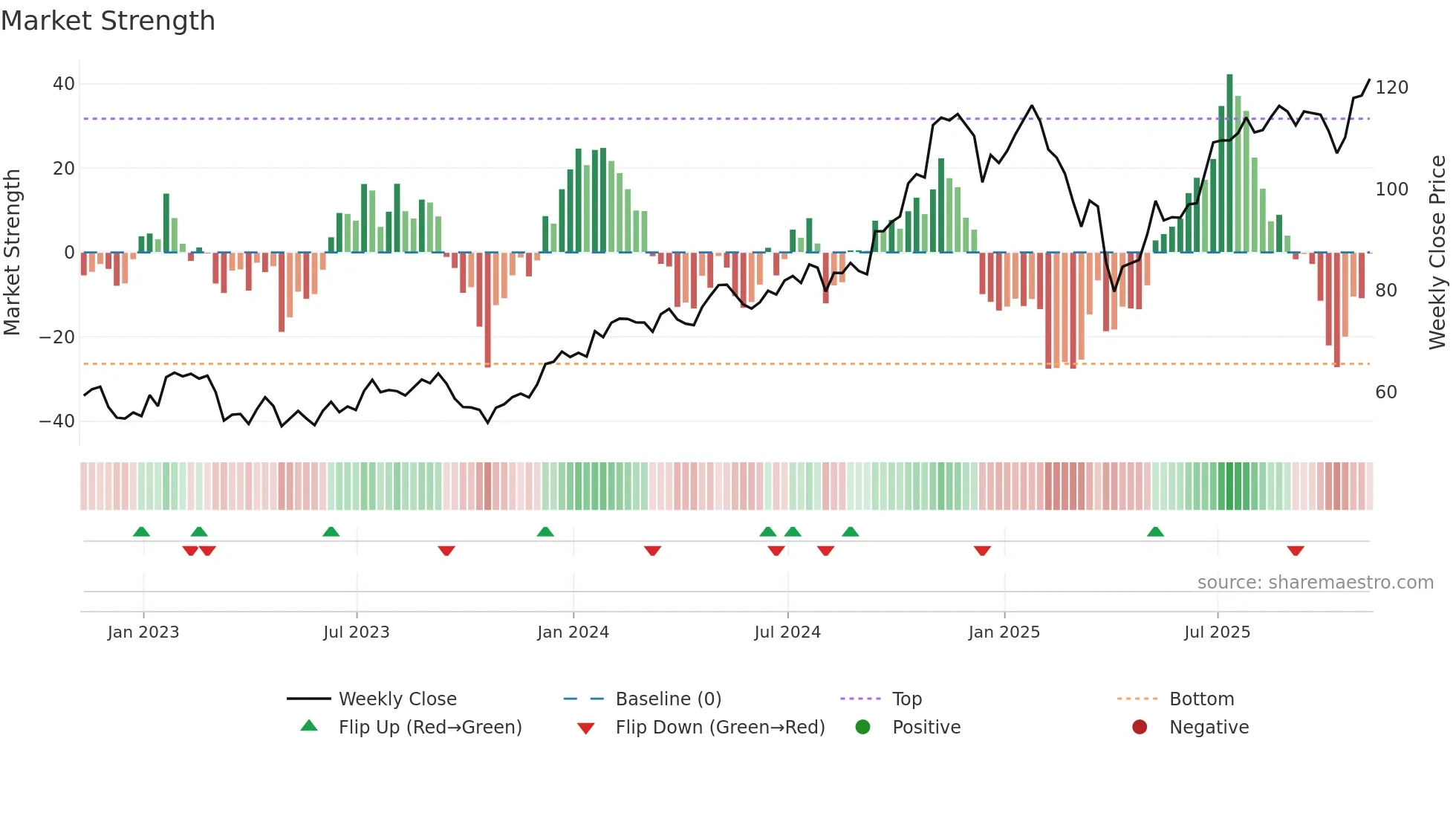 SF weekly Market Strength chart