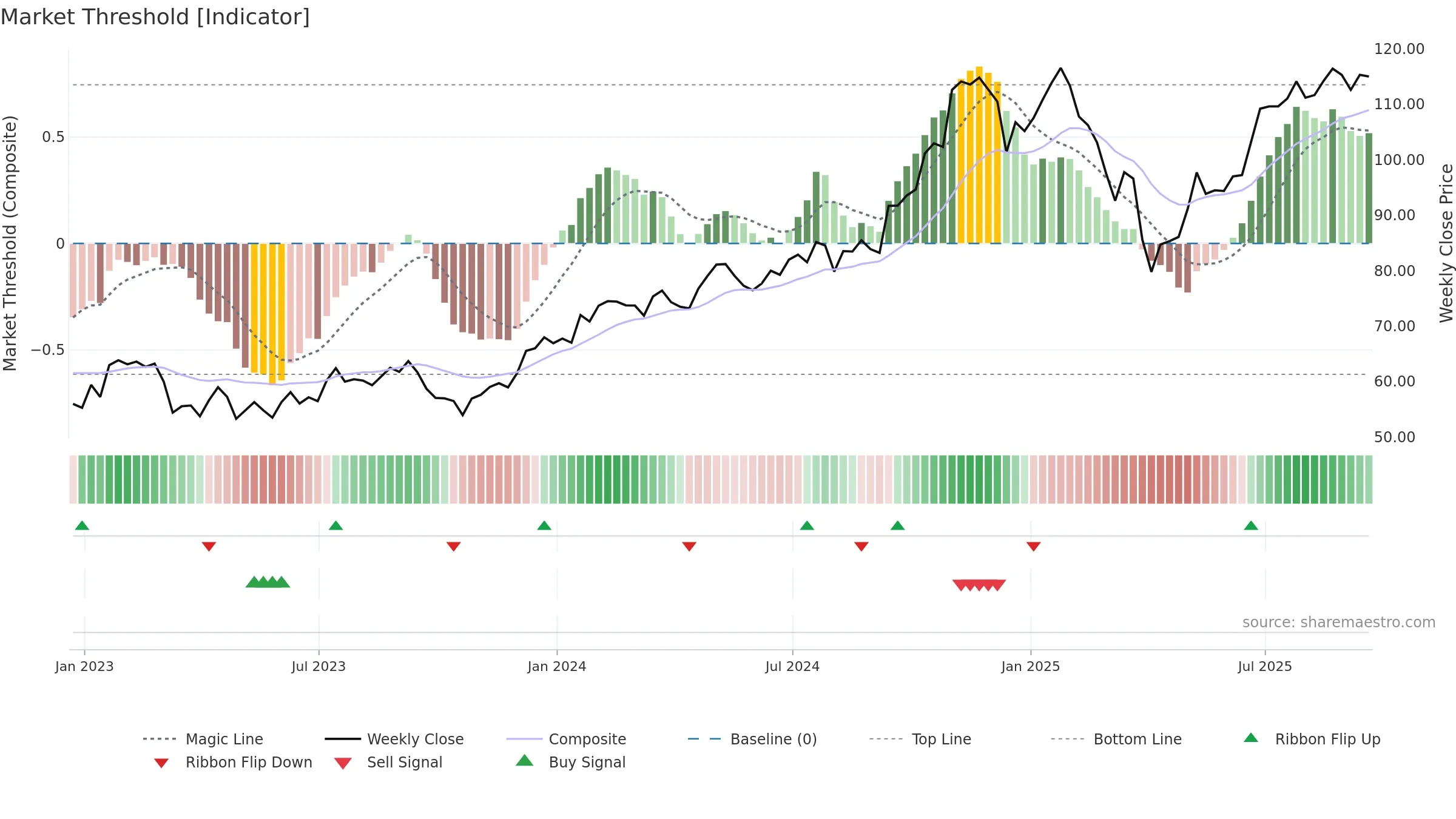 SF weekly Market Threshold chart, closing 2025-09-19.