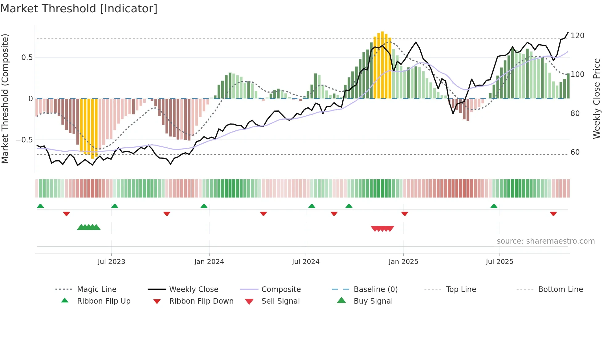 SF weekly Market Threshold chart