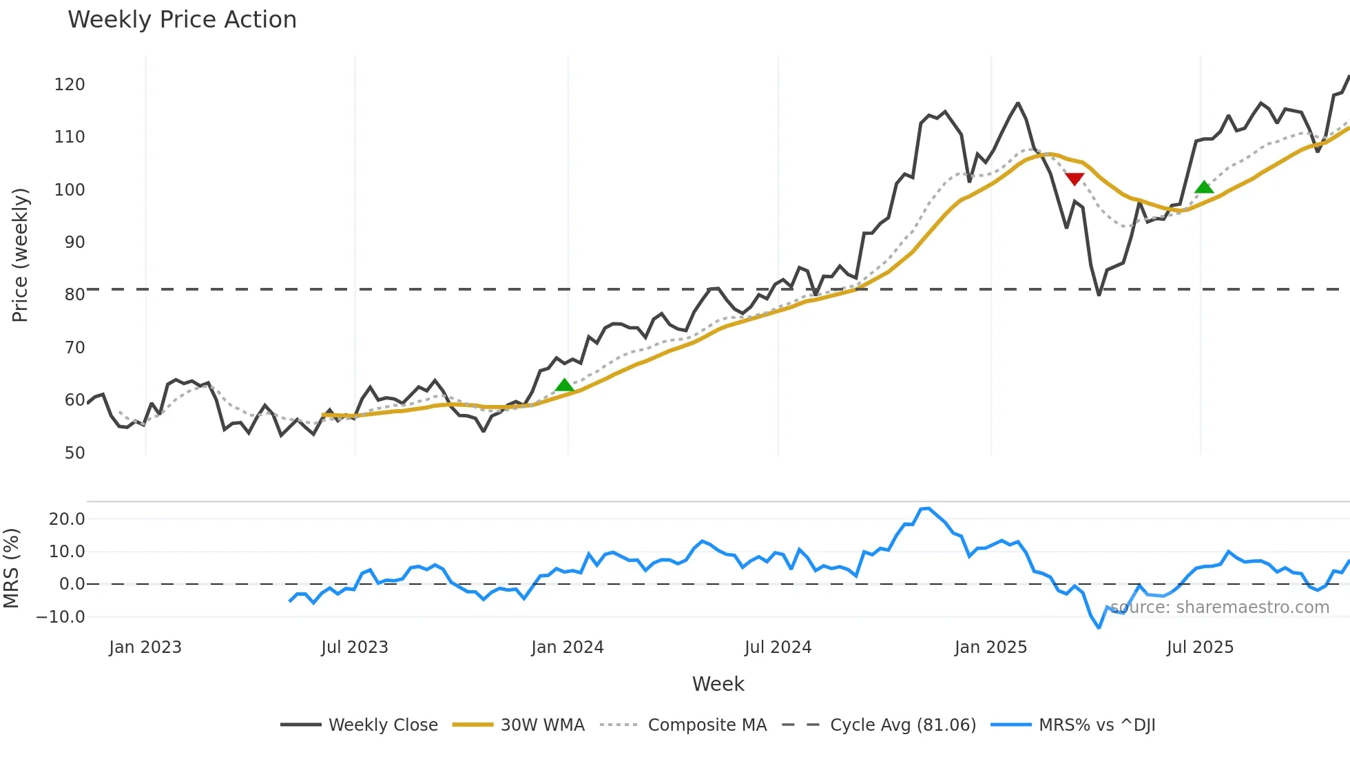 SF weekly Price Action chart, closing 2025-11-07