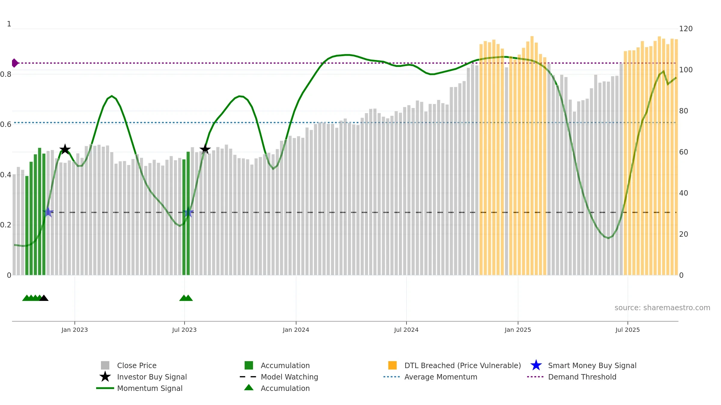 SF weekly Smart Money chart, closing 2025-09-19.
