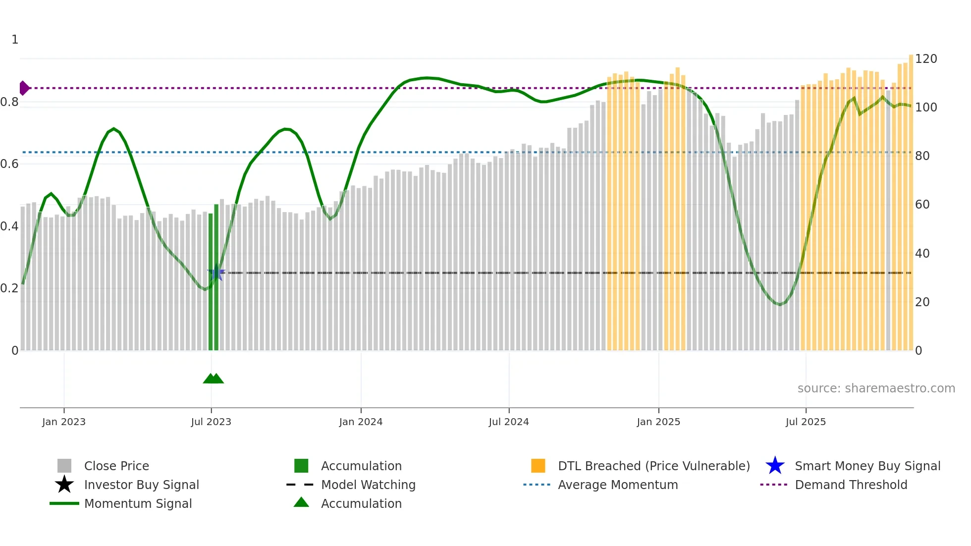 SF weekly Smart Money chart