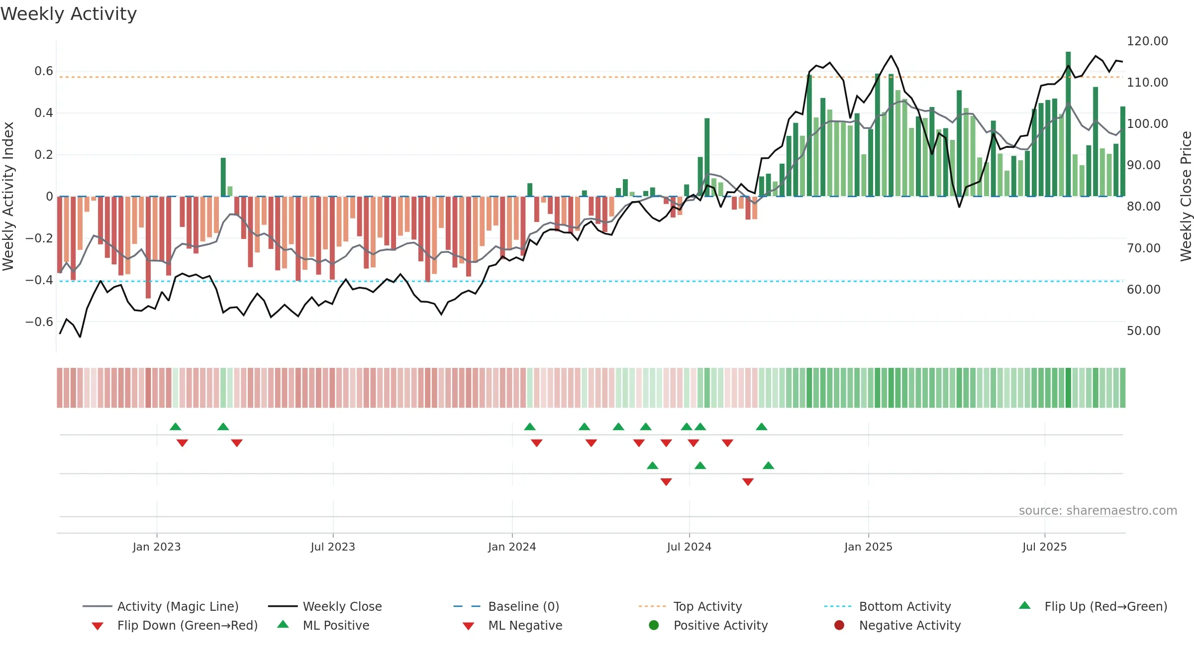 SF weekly Activity chart, closing 2025-09-19.