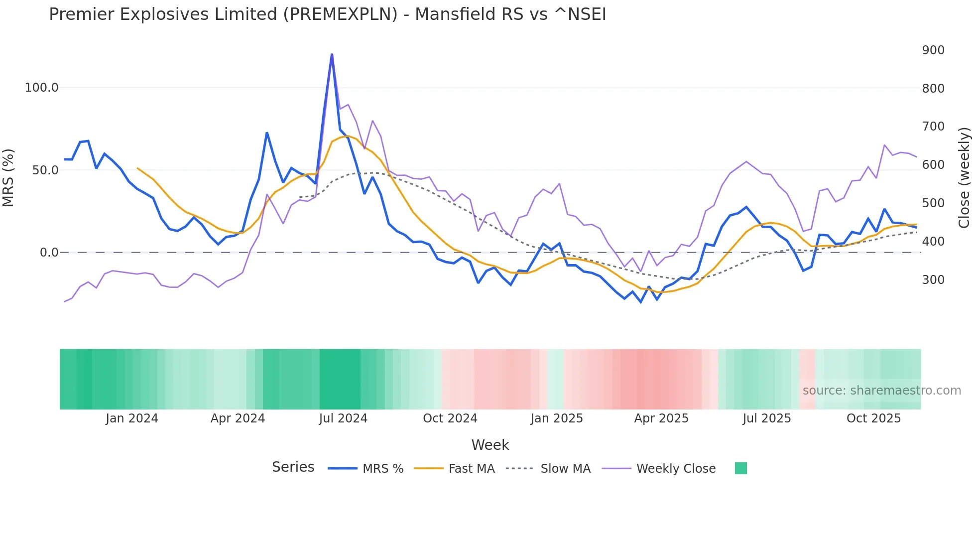 PREMEXPLN Mansfield Relative Strength chart