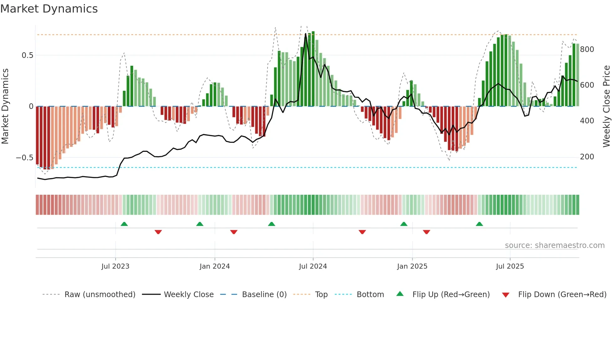 PREMEXPLN weekly Market Dynamics chart