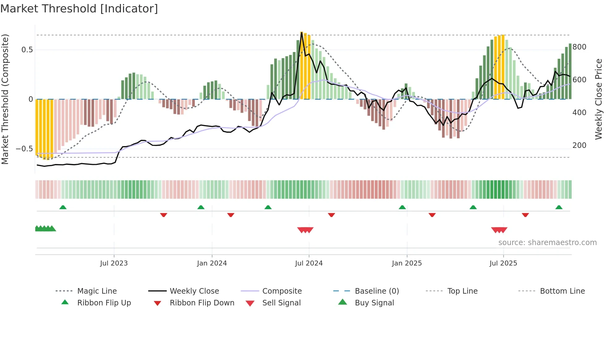 PREMEXPLN weekly Market Threshold chart