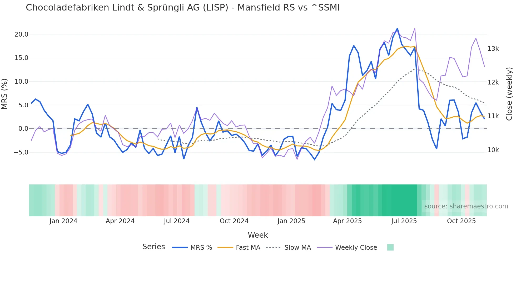LISP Mansfield Relative Strength chart