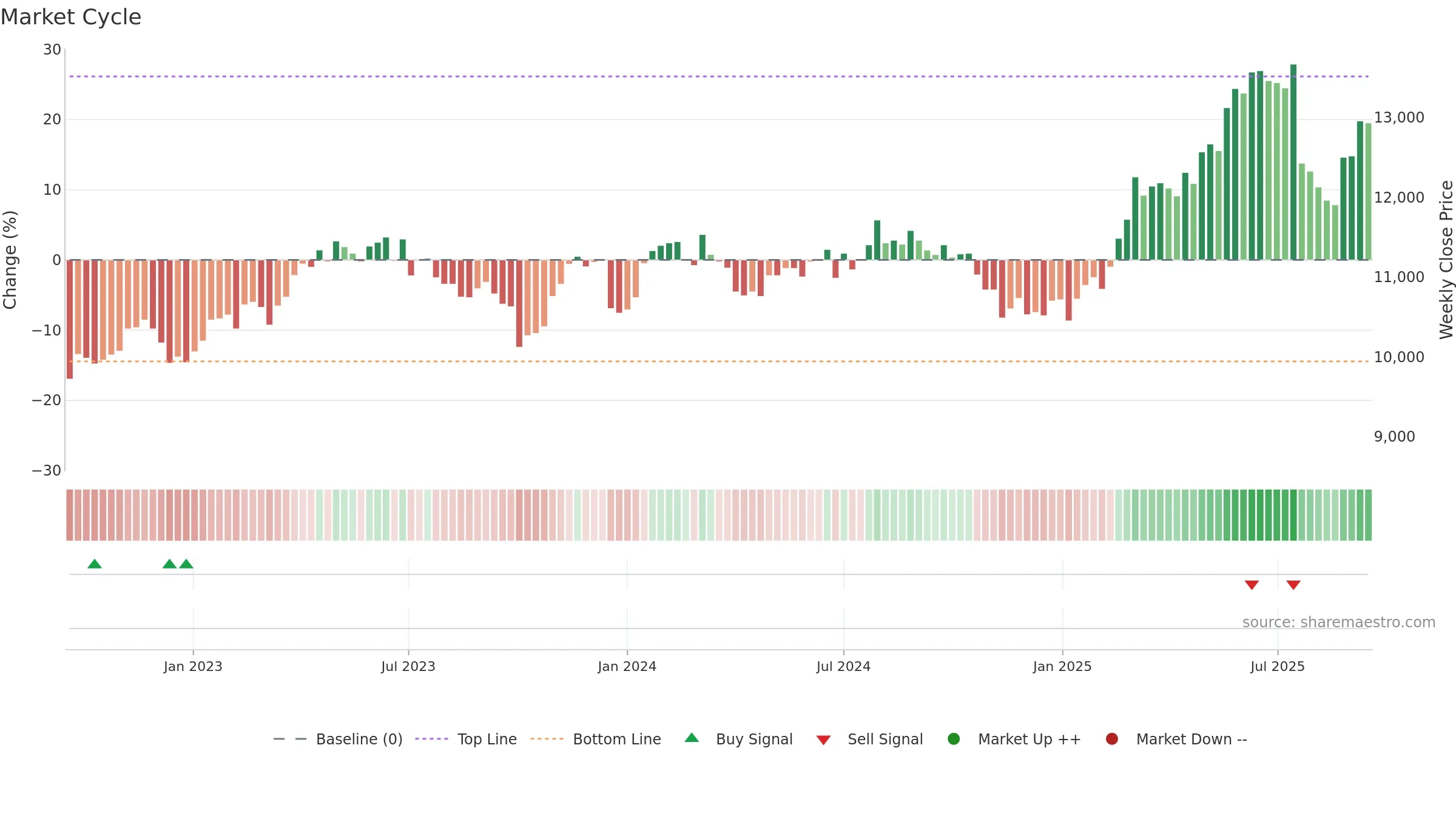 LISP weekly Market Cycle chart, closing 2025-09-15.