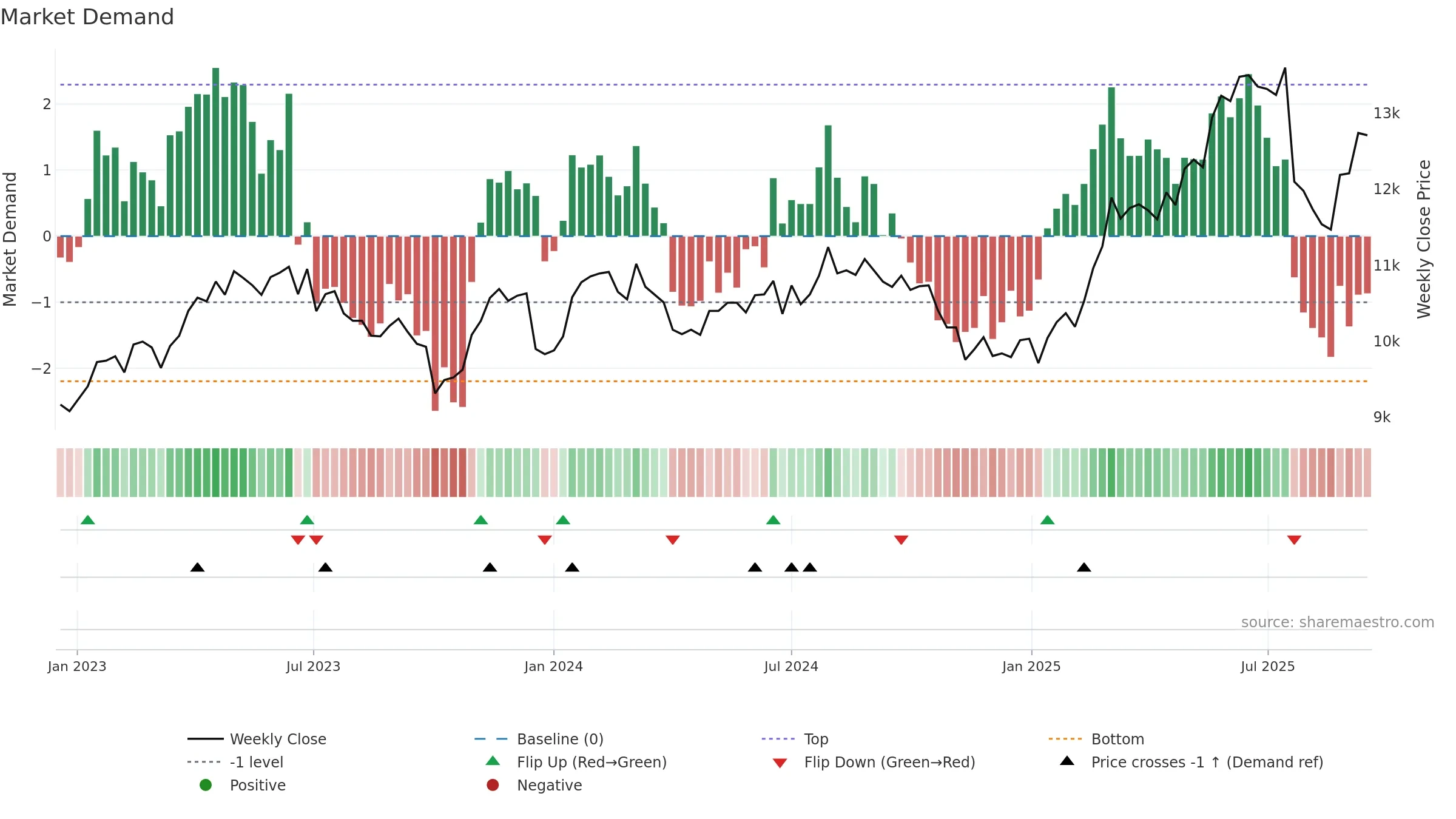 LISP weekly Market Demand chart, closing 2025-09-15.