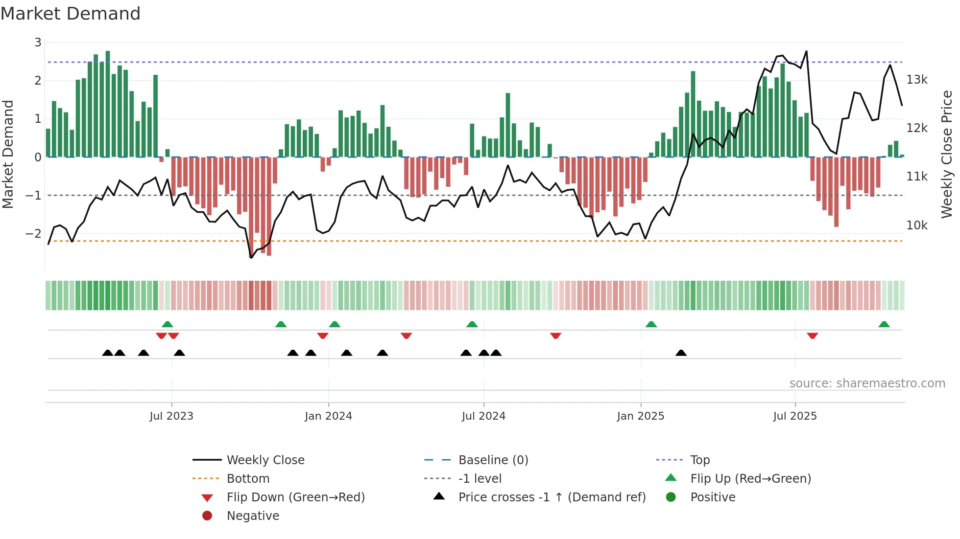 LISP weekly Market Demand chart