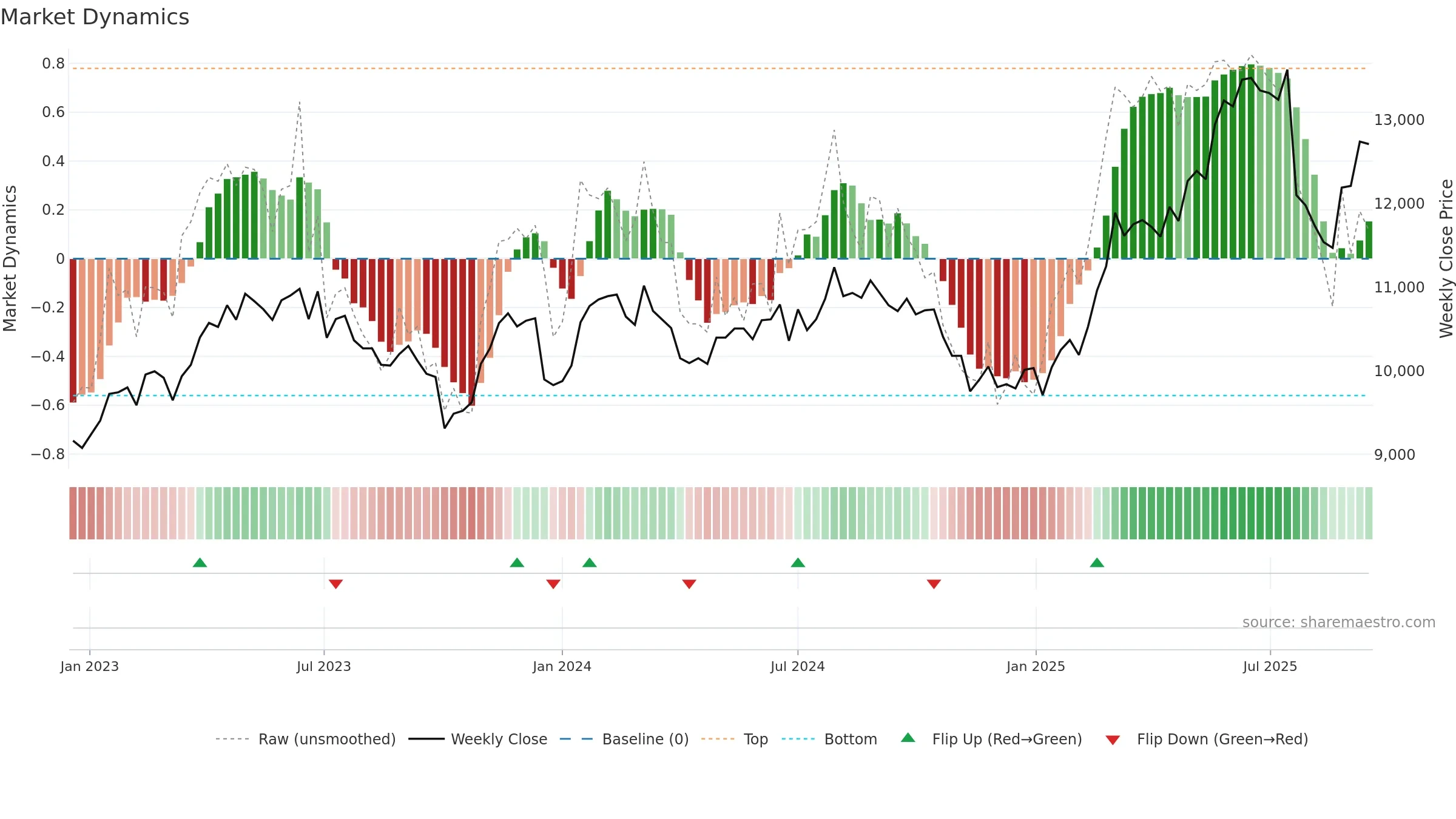 LISP weekly Market Dynamics chart, closing 2025-09-15.