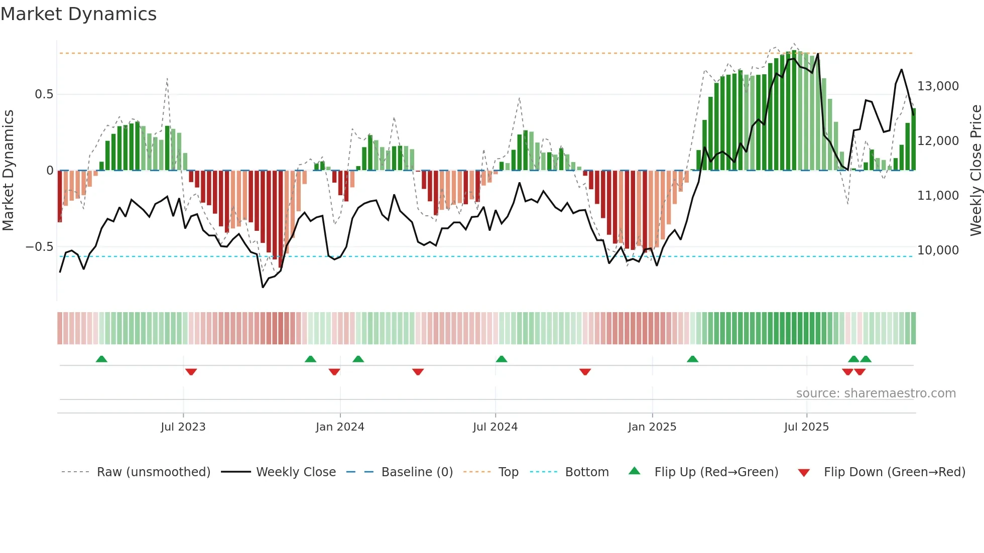 LISP weekly Market Dynamics chart