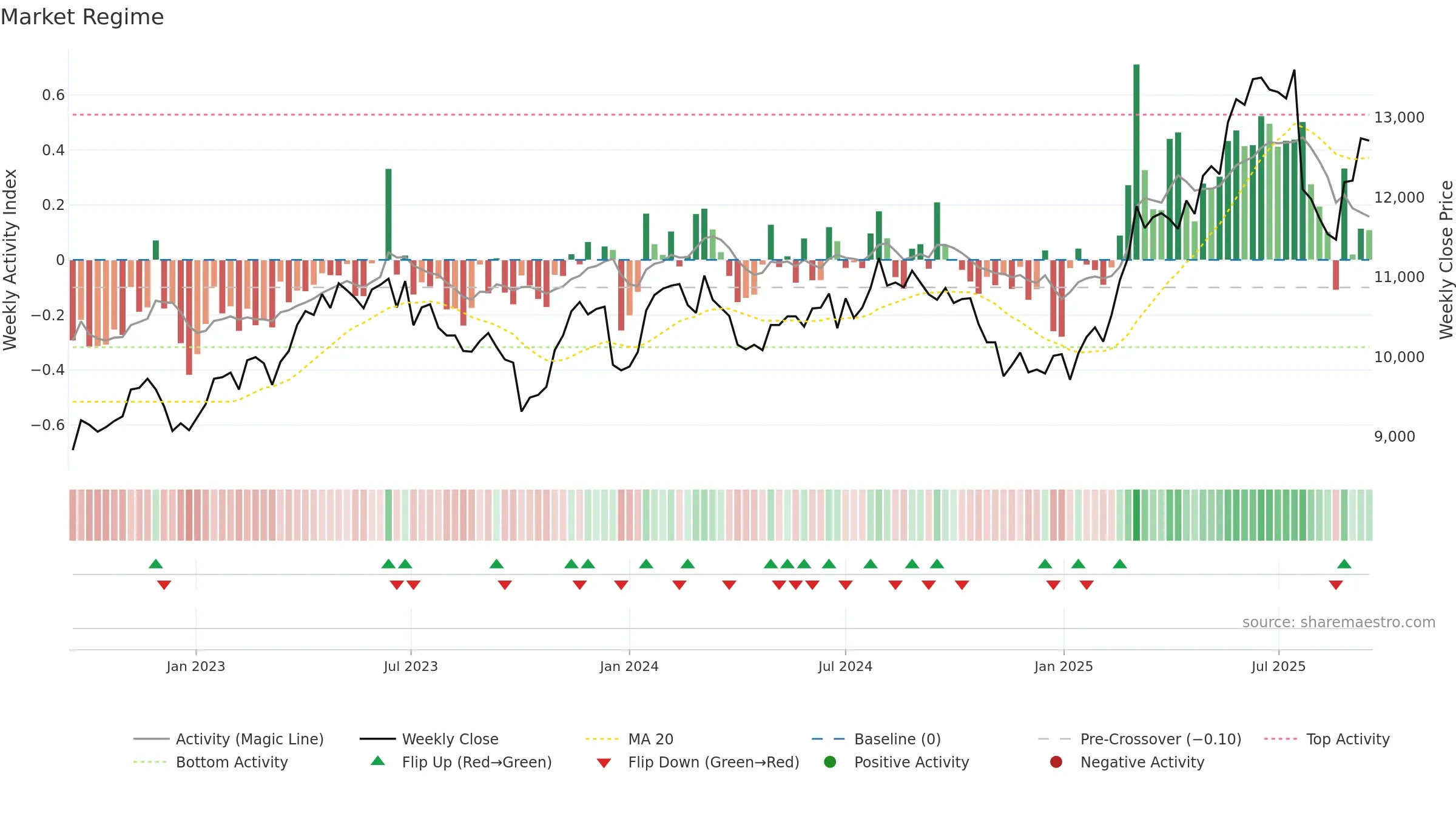 LISP weekly Market Snapshot chart, closing 2025-09-15.