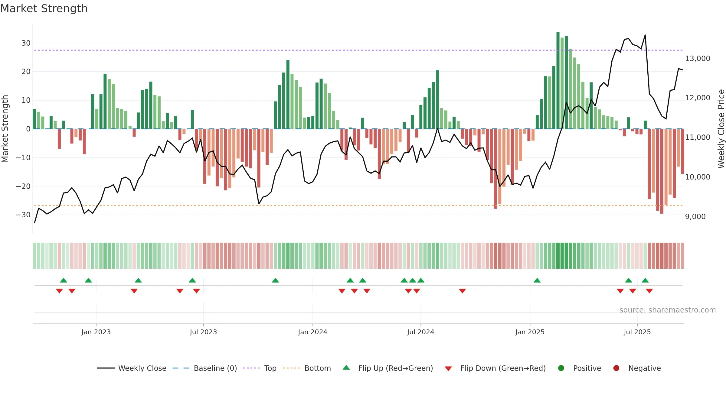 LISP weekly Market Strength chart, closing 2025-09-15.
