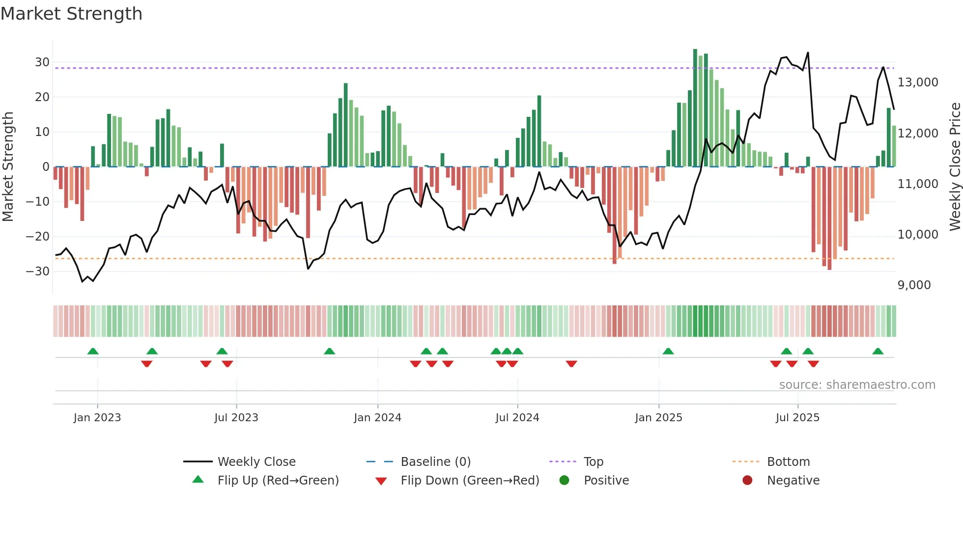 LISP weekly Market Strength chart