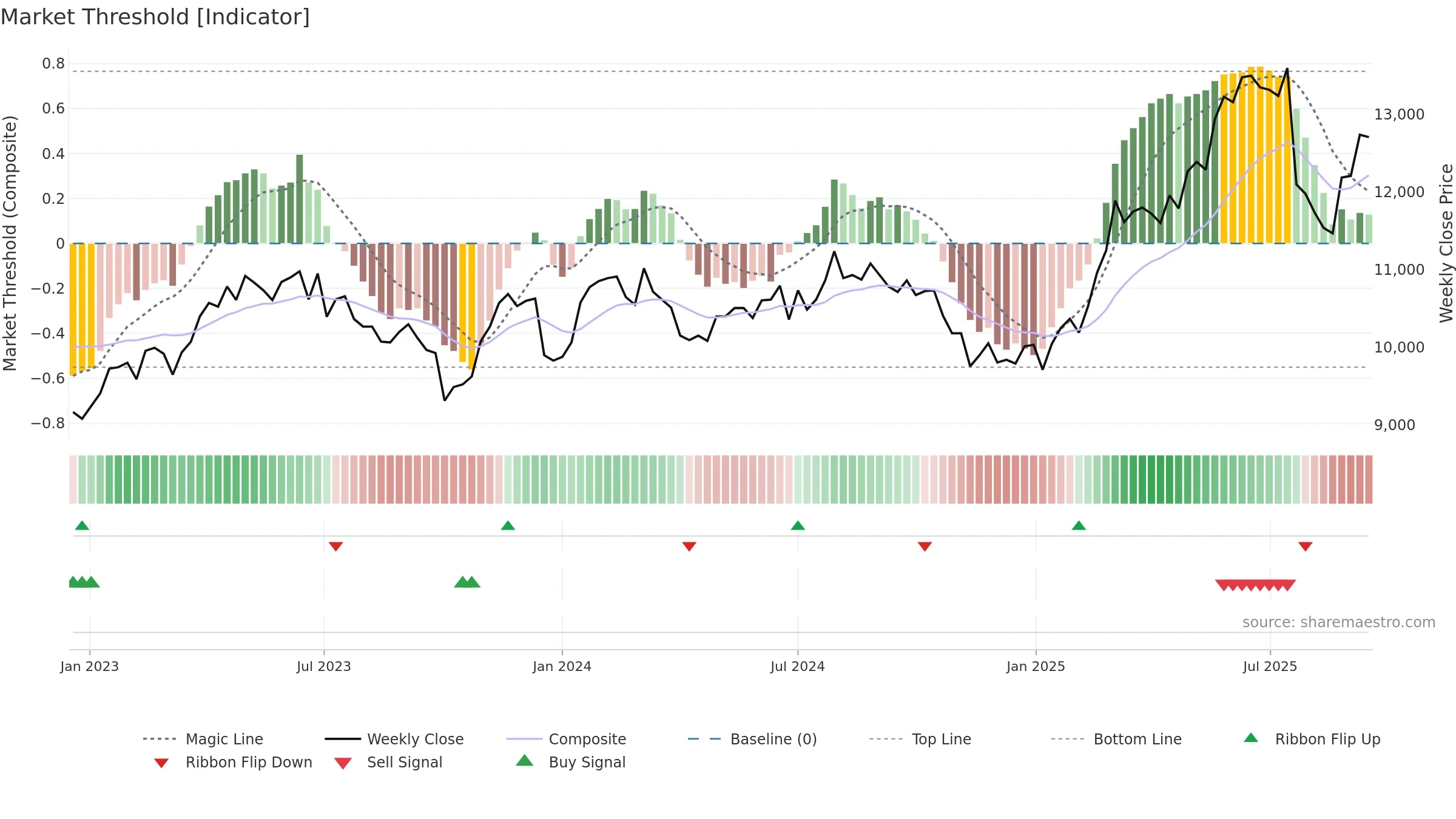 LISP weekly Market Threshold chart, closing 2025-09-15.