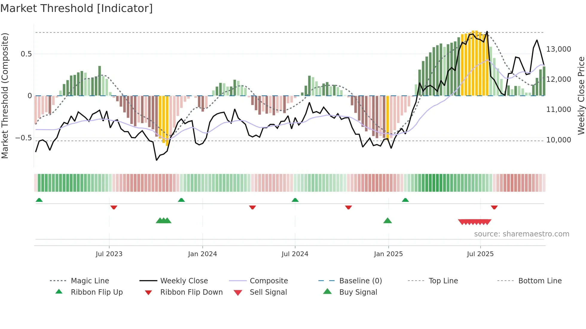 LISP weekly Market Threshold chart