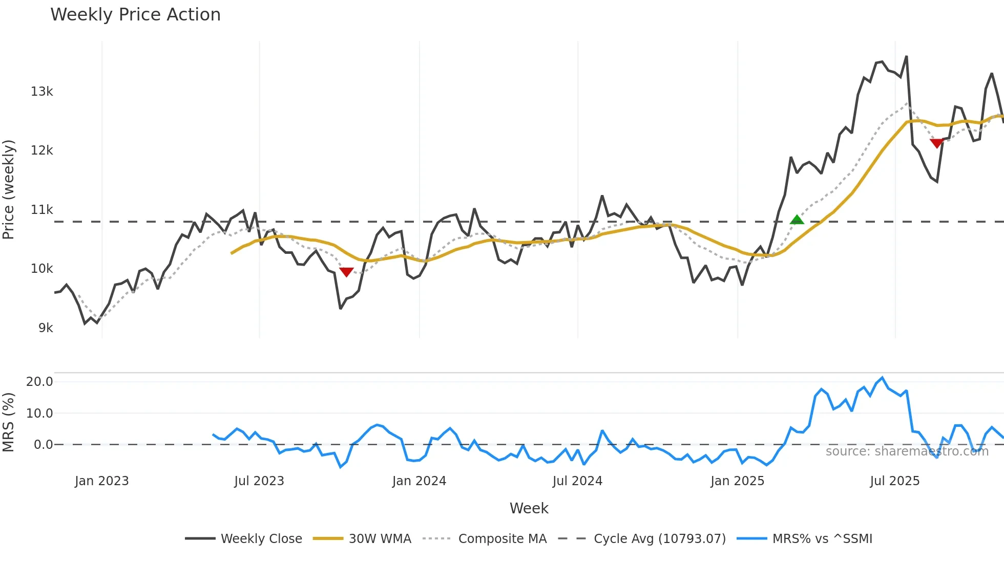 LISP weekly Price Action chart, closing 2025-11-03