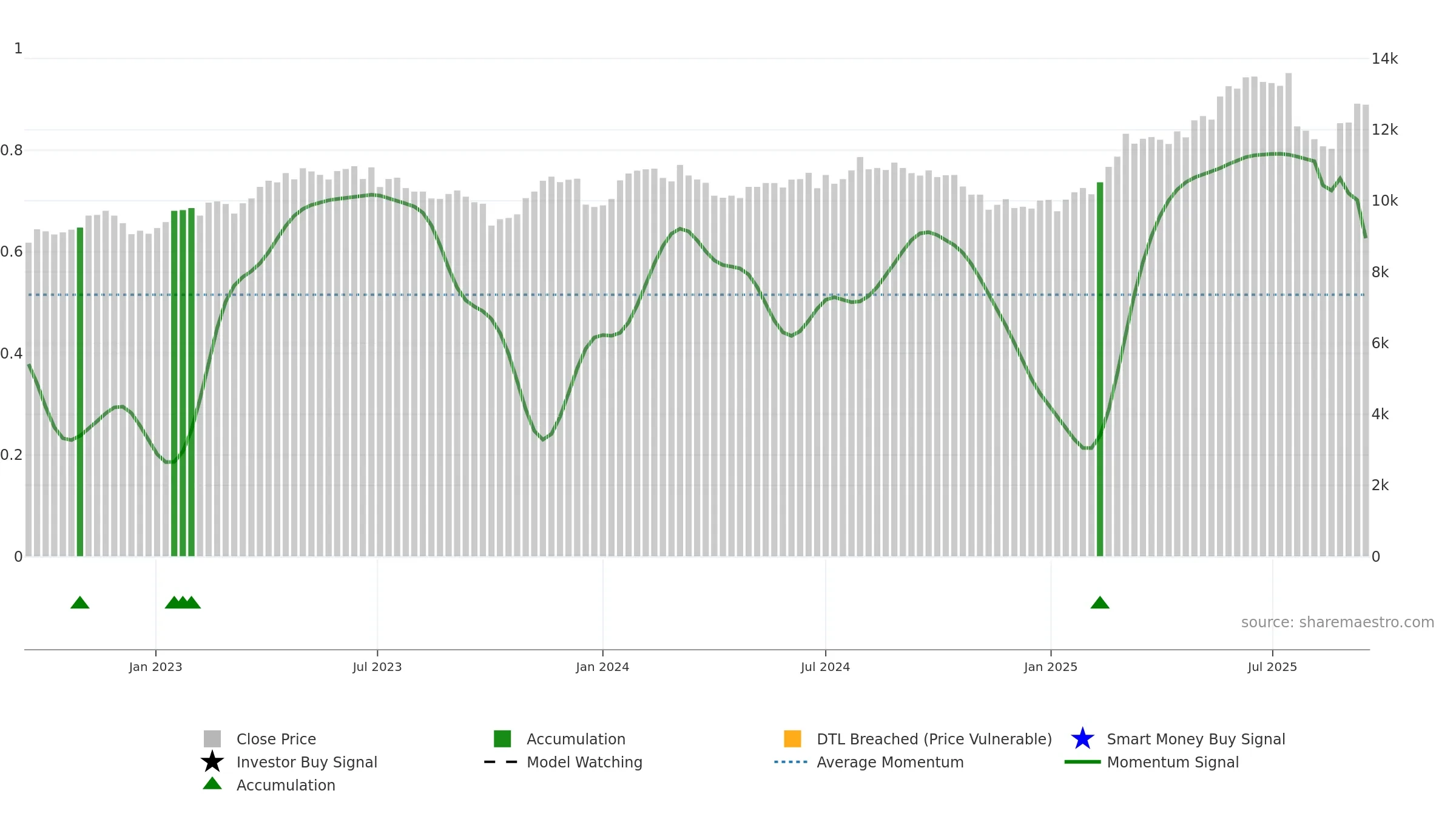 LISP weekly Smart Money chart, closing 2025-09-15.