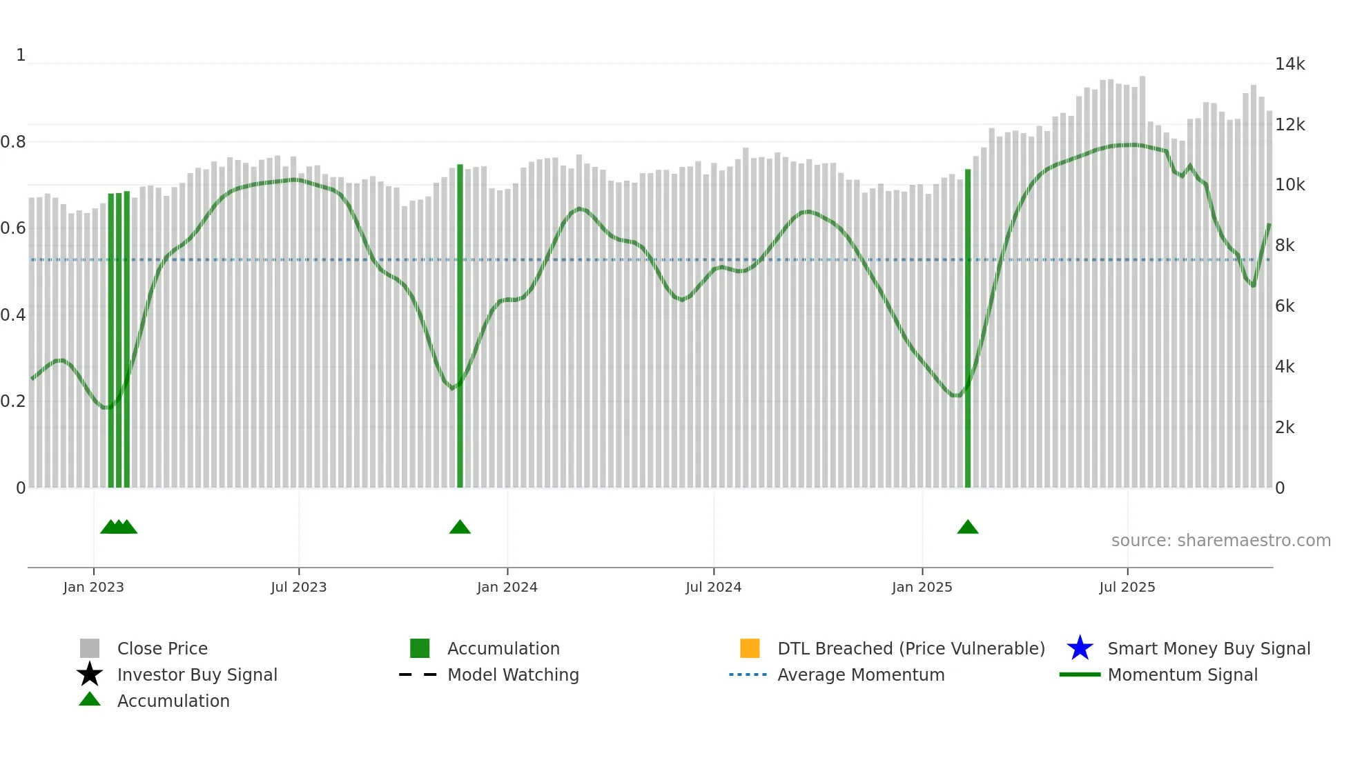 LISP weekly Smart Money chart