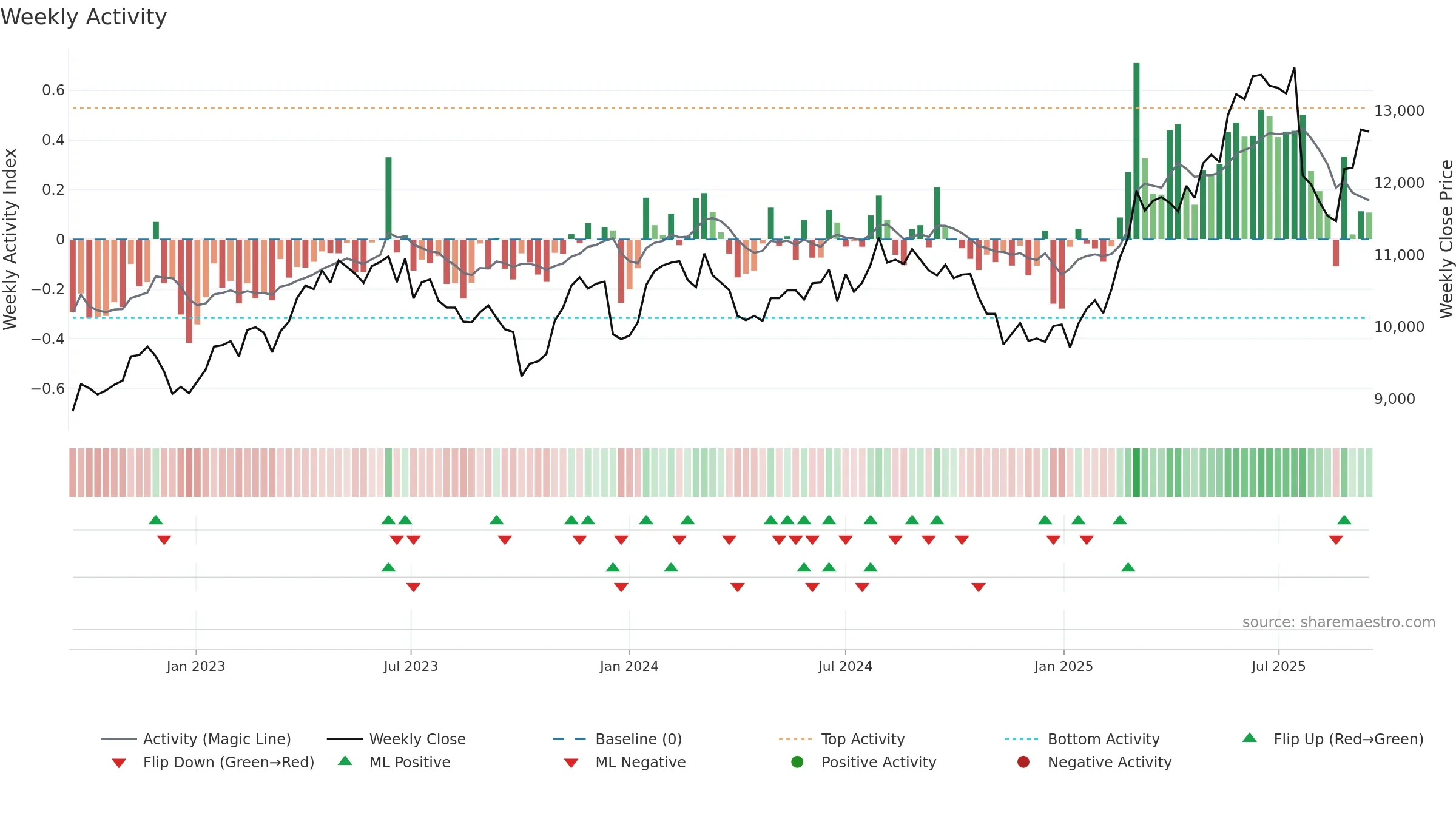 LISP weekly Activity chart, closing 2025-09-15.