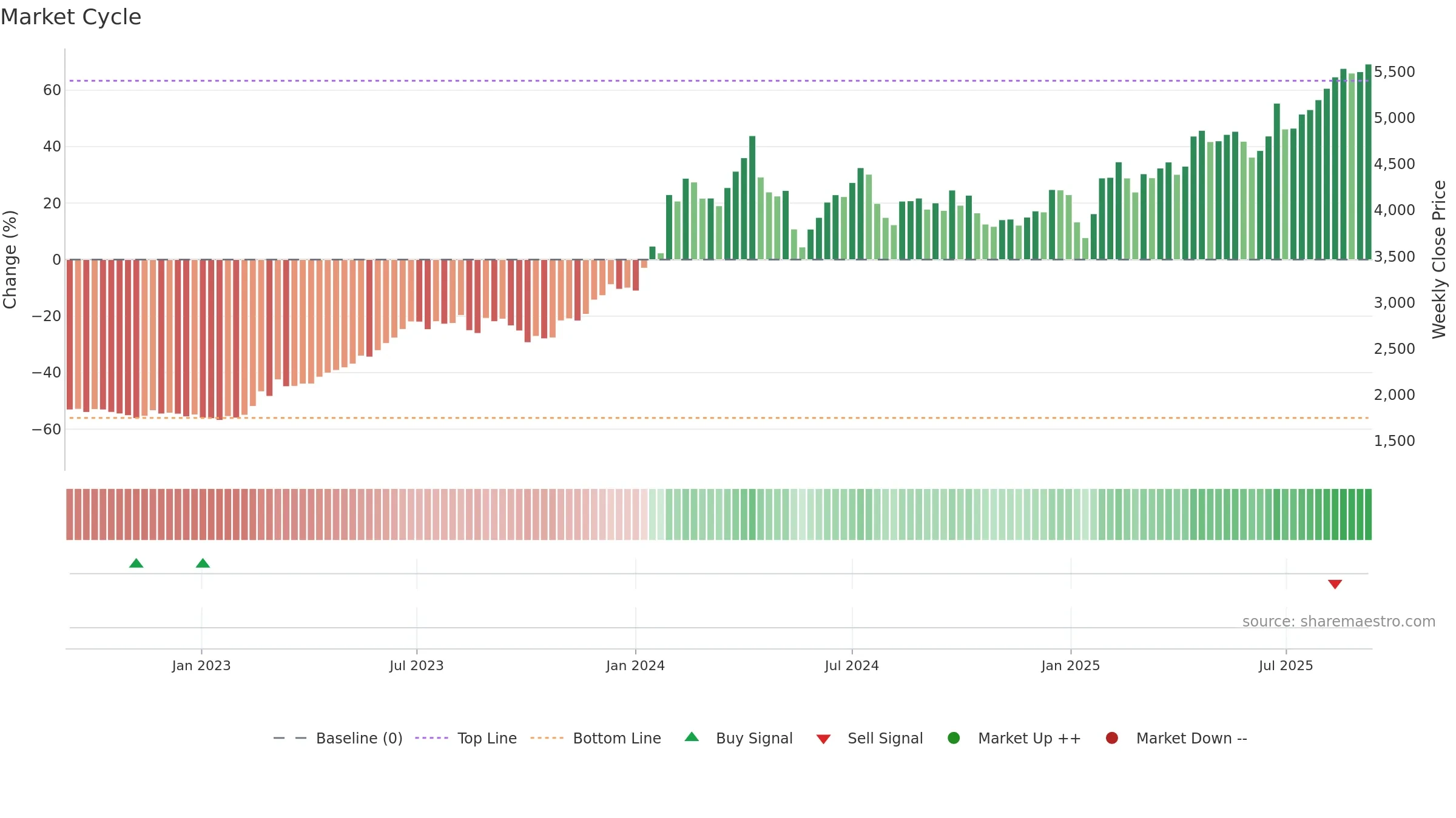 9401 weekly Market Cycle chart, closing 2025-09-08.