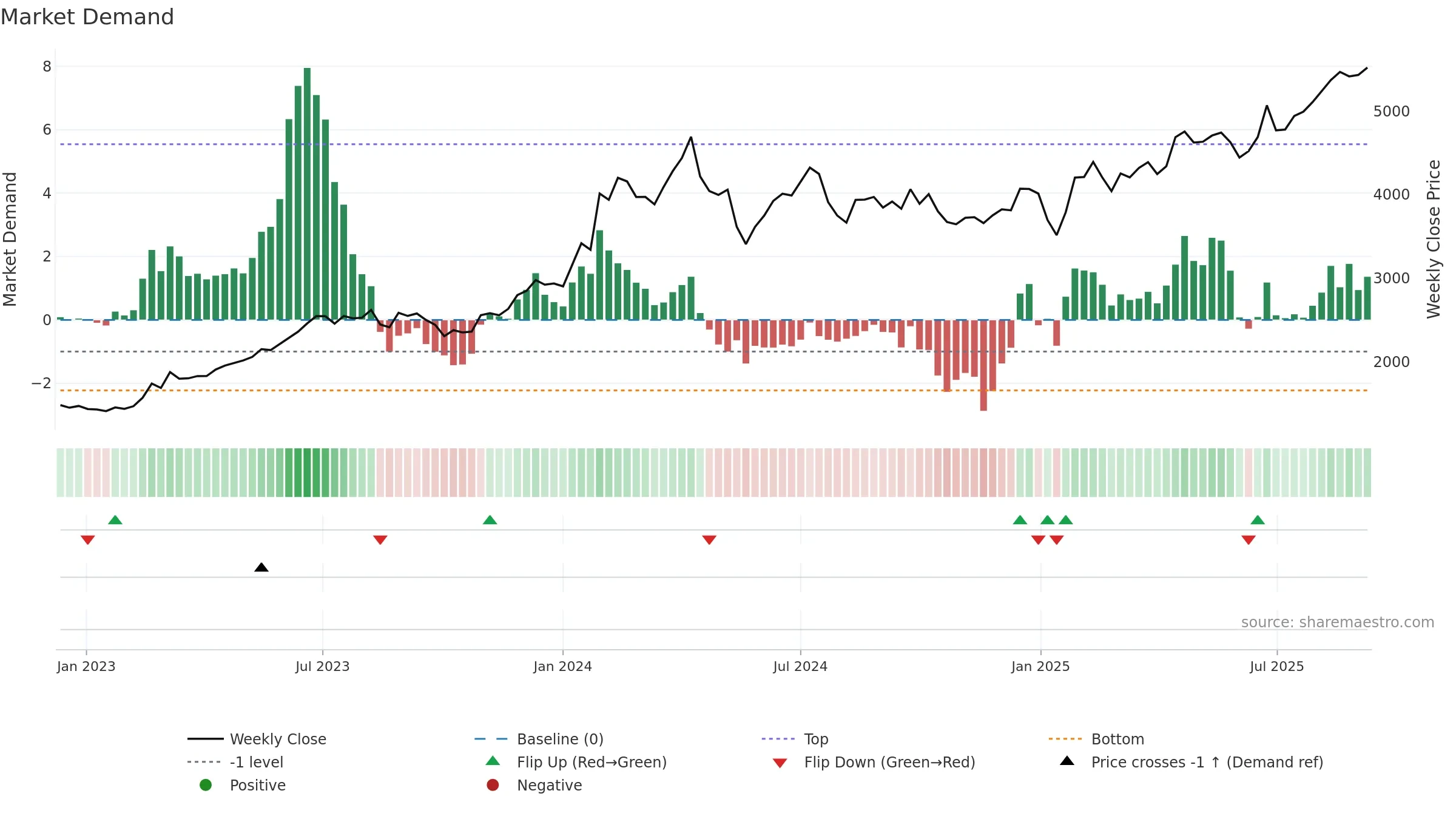 9401 weekly Market Demand chart, closing 2025-09-08.