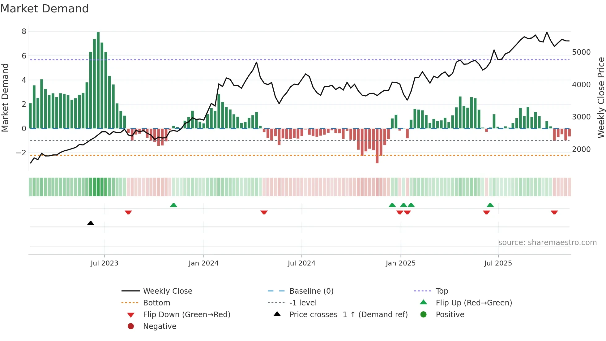 9401 weekly Market Demand chart