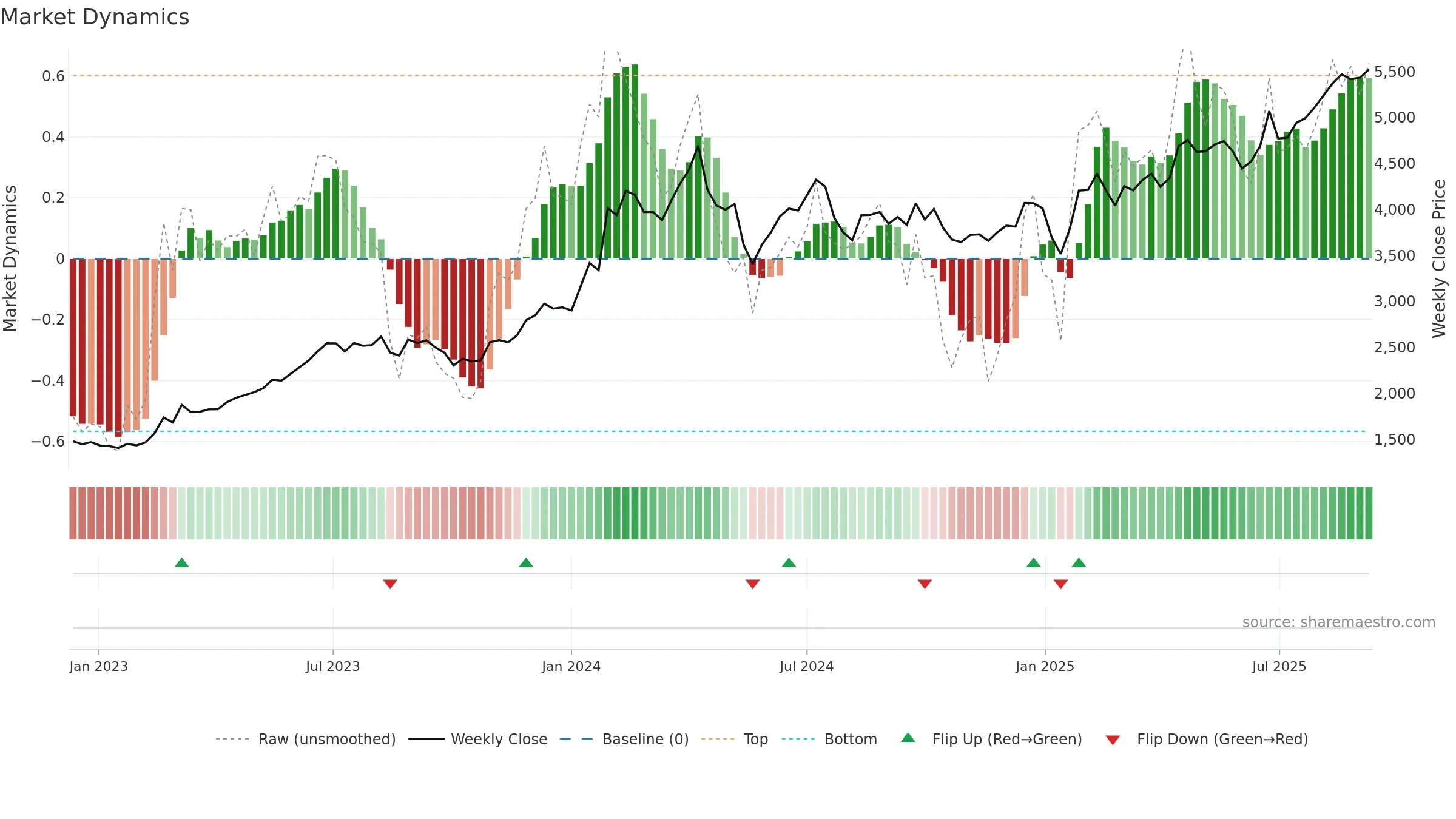 9401 weekly Market Dynamics chart, closing 2025-09-08.