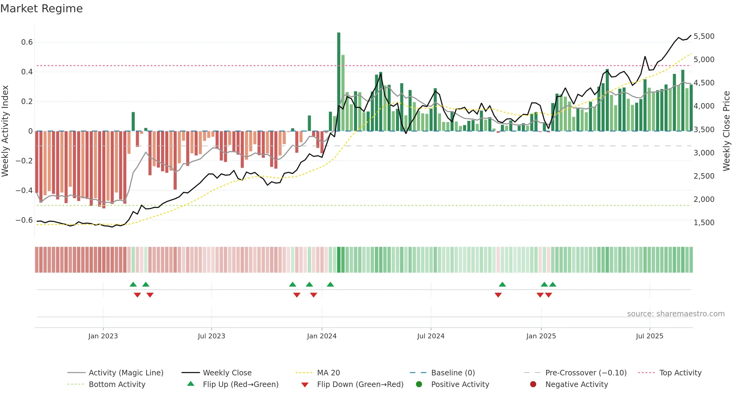 9401 weekly Market Snapshot chart, closing 2025-09-08.