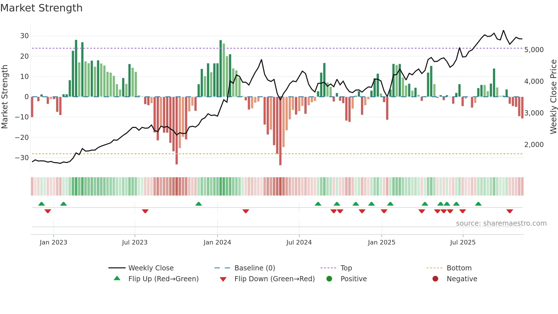 9401 weekly Market Strength chart