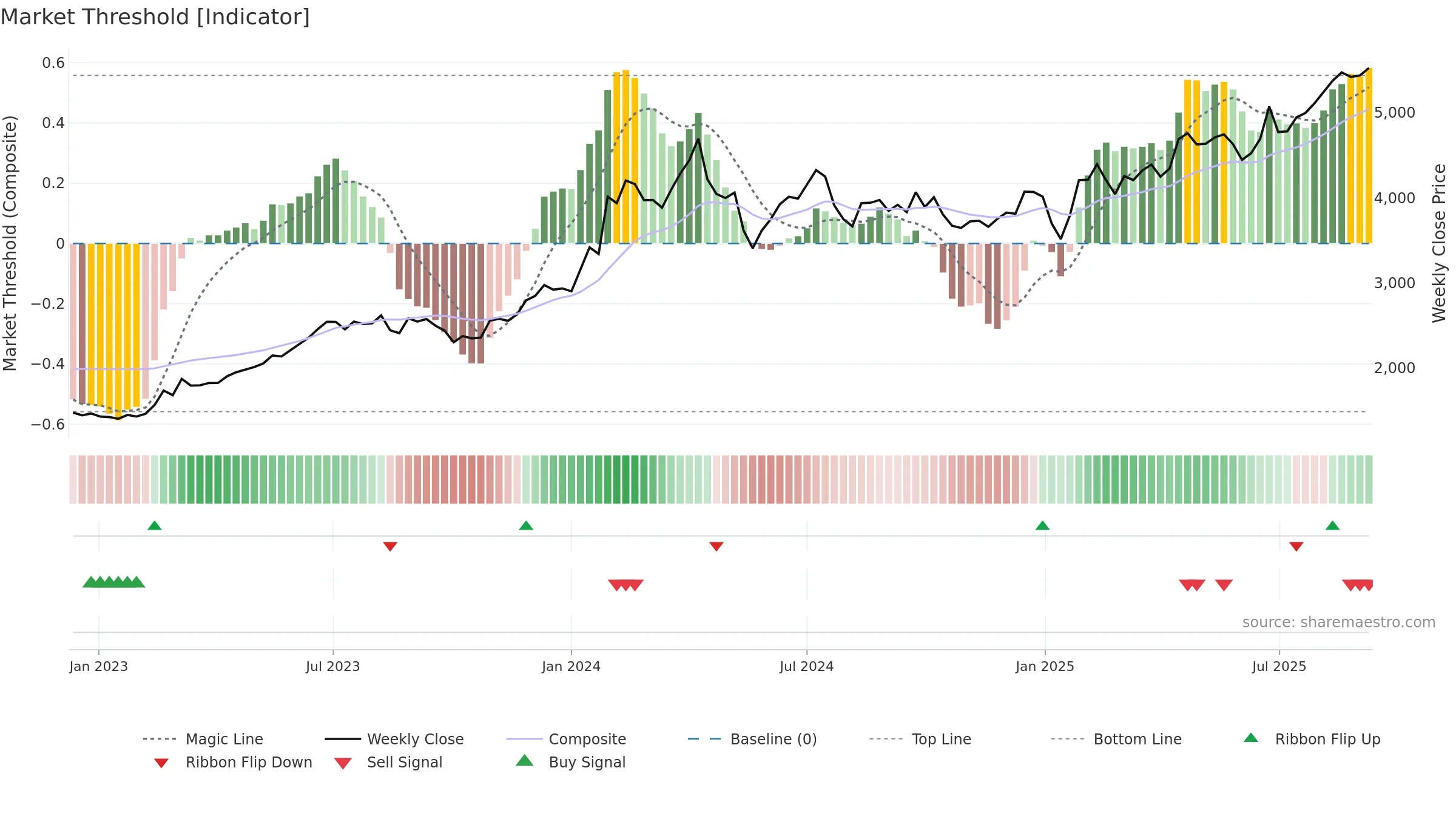 9401 weekly Market Threshold chart, closing 2025-09-08.