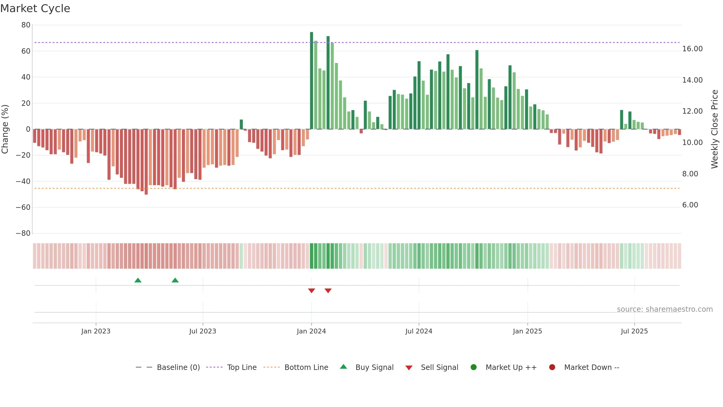 GTL weekly Market Cycle chart, closing 2025-09-15.