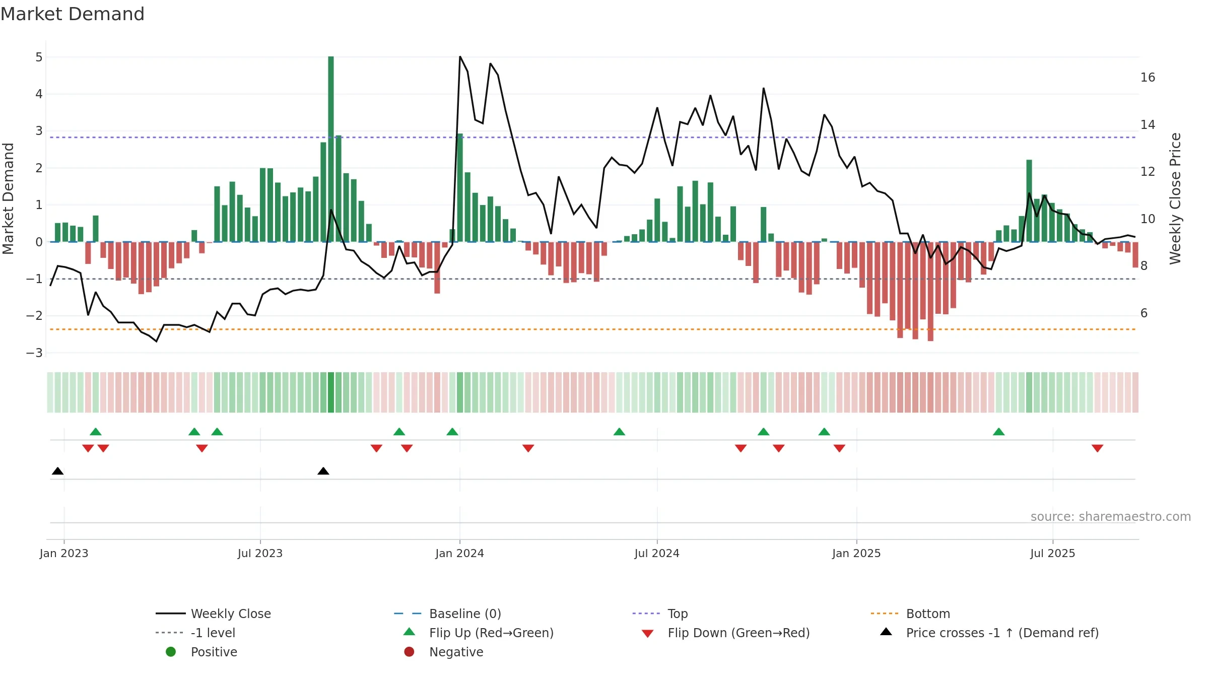 GTL weekly Market Demand chart, closing 2025-09-15.