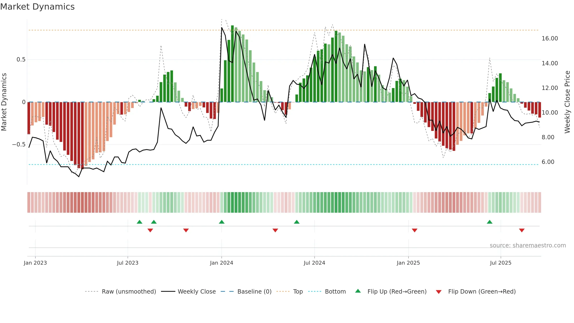 GTL weekly Market Dynamics chart, closing 2025-09-15.