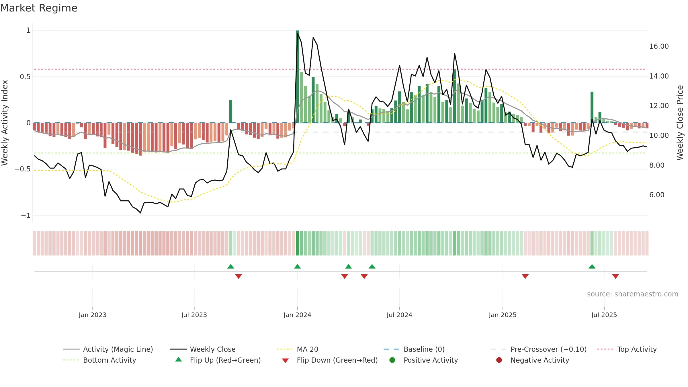 GTL weekly Market Snapshot chart, closing 2025-09-15.