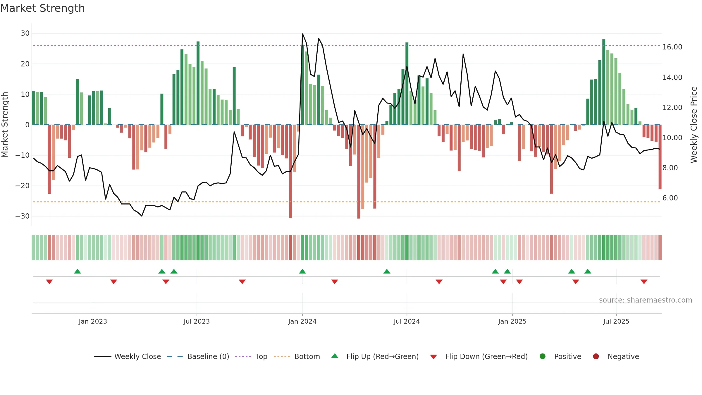 GTL weekly Market Strength chart, closing 2025-09-15.