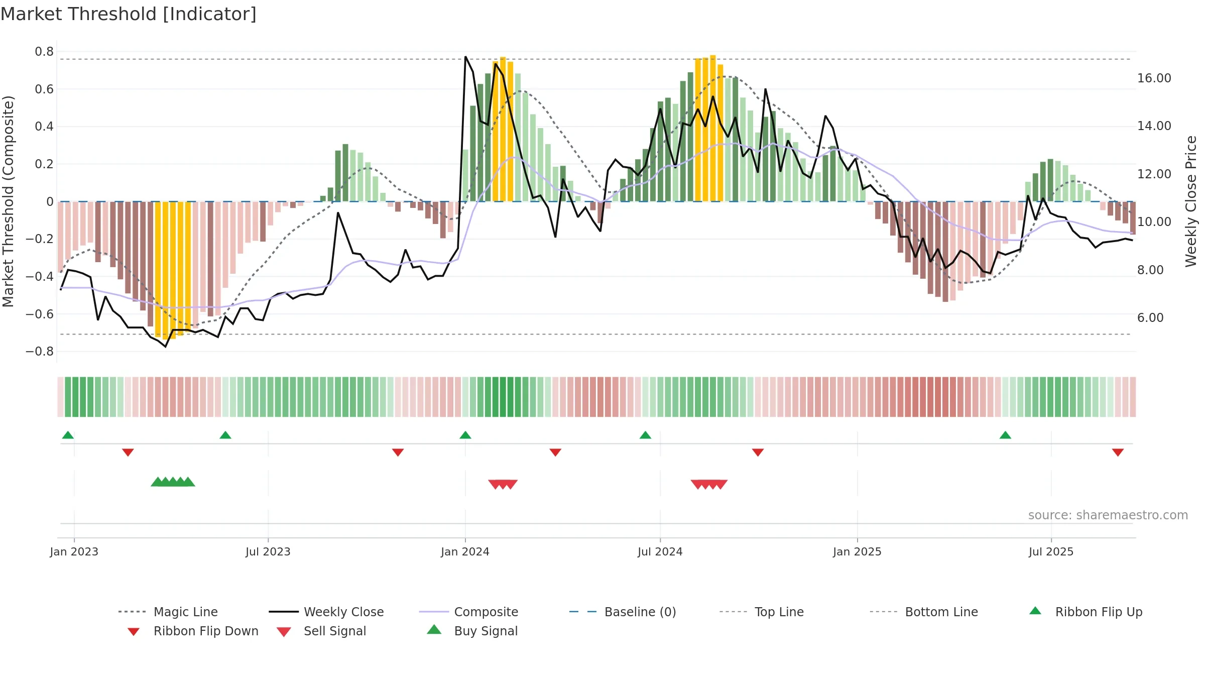 GTL weekly Market Threshold chart, closing 2025-09-15.