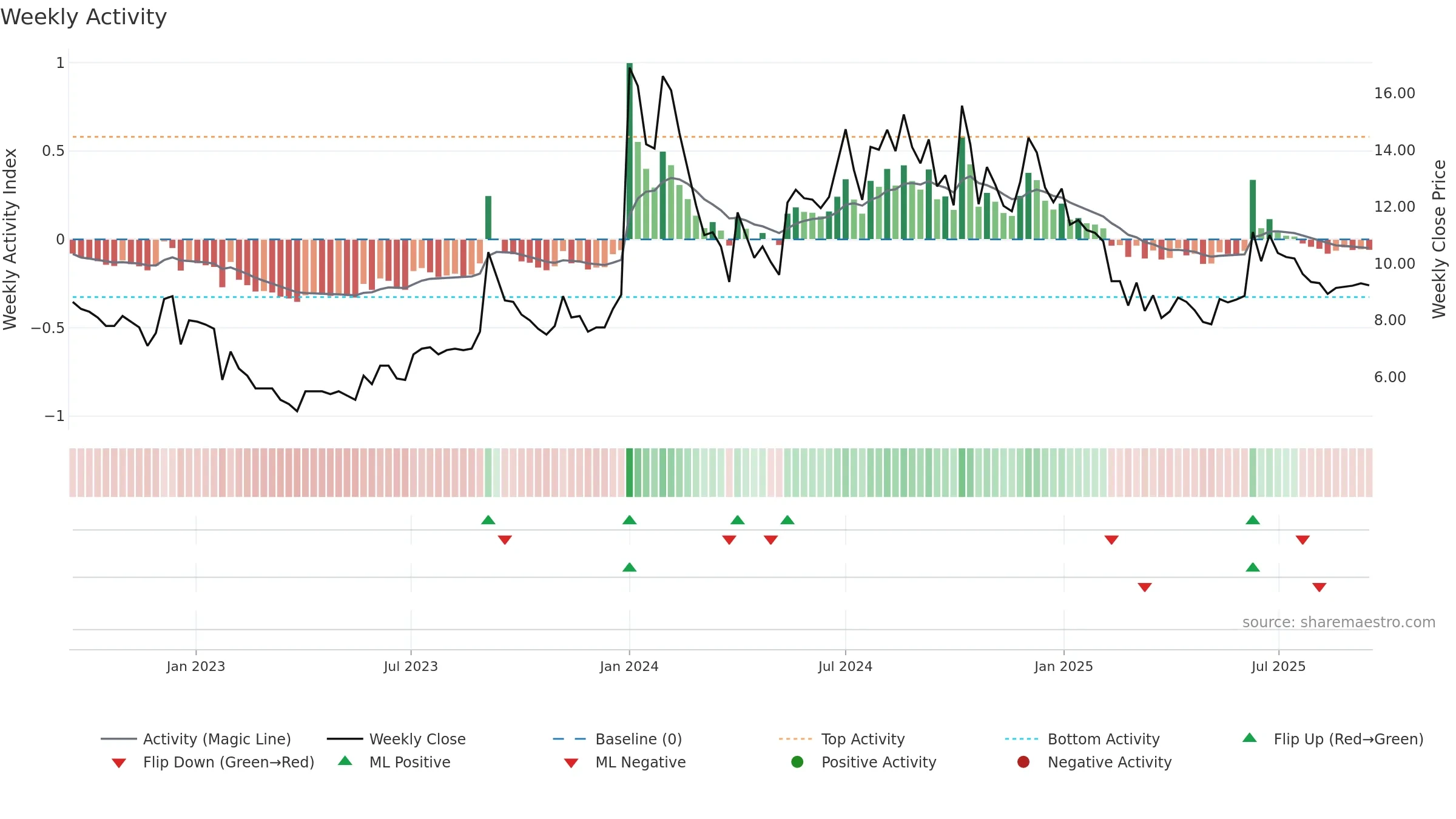 GTL weekly Activity chart, closing 2025-09-15.