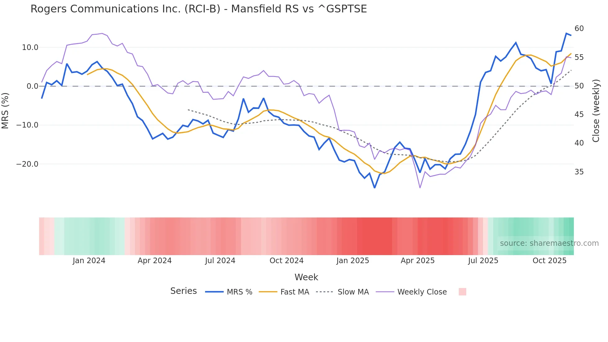 RCI-B Mansfield Relative Strength chart